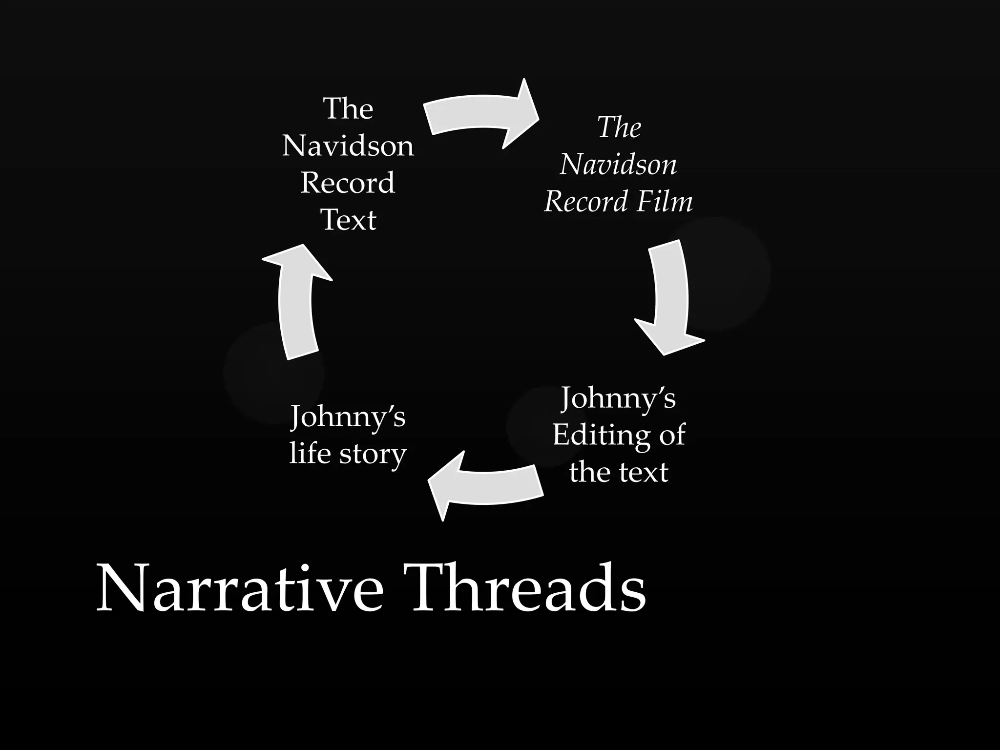 The
                      The
     Navidson
                   Navidson
      Record
                  Record Film
       Text




                   Johnny’s
     Johnny’s
                  Editing of
     life story
                    the text



Narrative Threads
 