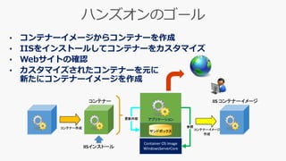 Container OS Image
WindowsServerCore
参照
アプリケーション更新内容
コンテナー
コンテナー作成
サンドボックス
IISインストール
IIS コンテナーイメージ
コンテナーイメージ
作成
• コンテナーイメージからコンテナーを作成
• IISをインストールしてコンテナーをカスタマイズ
• Webサイトの確認
• カスタマイズされたコンテナーを元に
新たにコンテナーイメージを作成
 