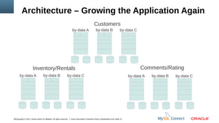 Architecture – Growing the Application Again
Customers
by-data A

by-data B

by-data C

Inventory/Rentals
by-data A

by-data B

by-data C

13Copyright © 2012, Oracle and/or its affiliates. All rights reserved.

Insert Information Protection Policy Classification from Slide 12

Comments/Rating
by-data A

by-data B

by-data C

 
