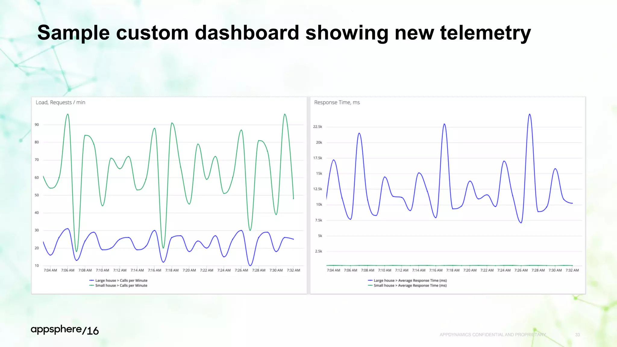 Sample custom dashboard showing new telemetry
APPDYNAMICS CONFIDENTIAL AND PROPRIETARY 33
 