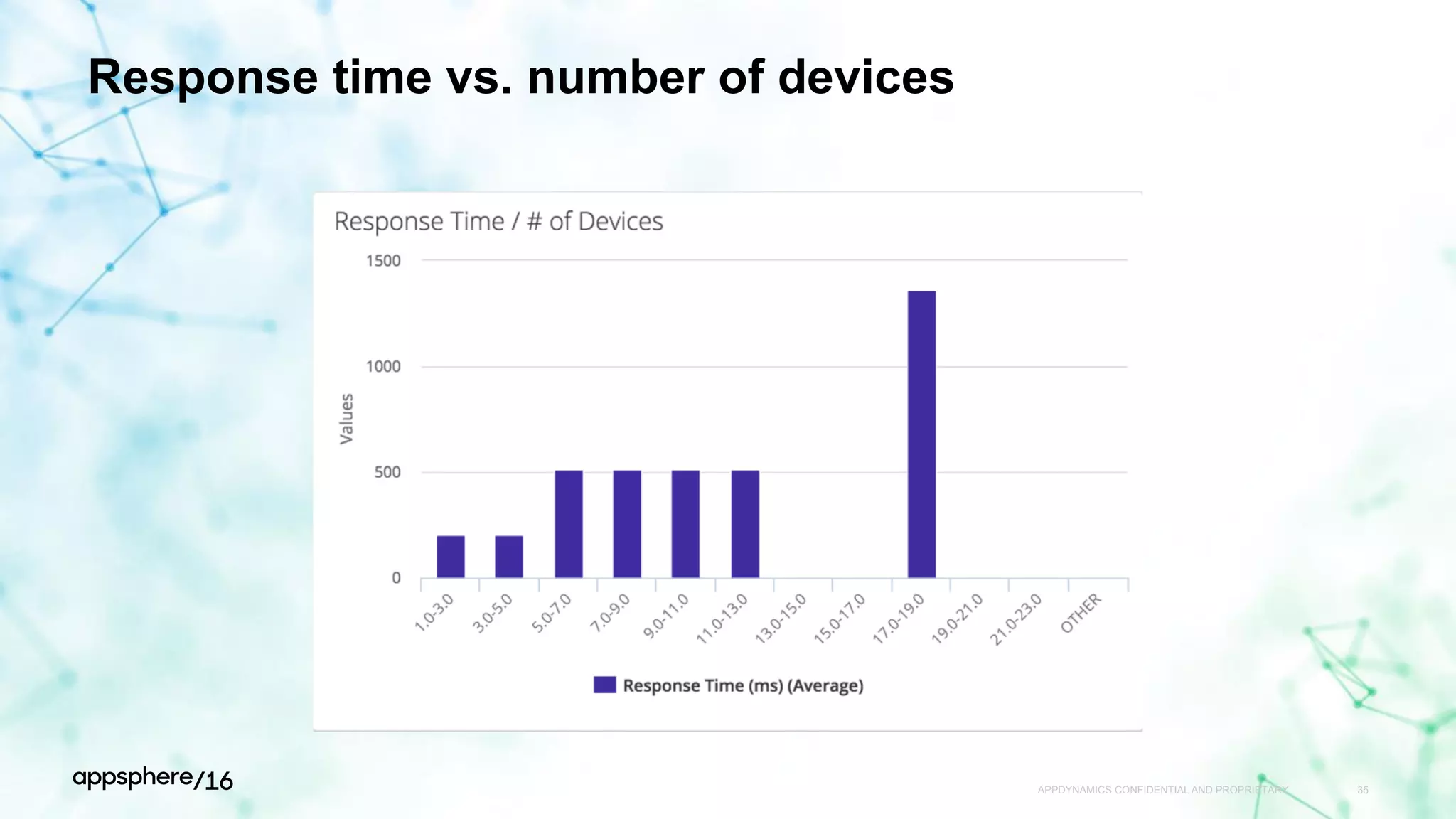 Response time vs. number of devices
APPDYNAMICS CONFIDENTIAL AND PROPRIETARY 35
 