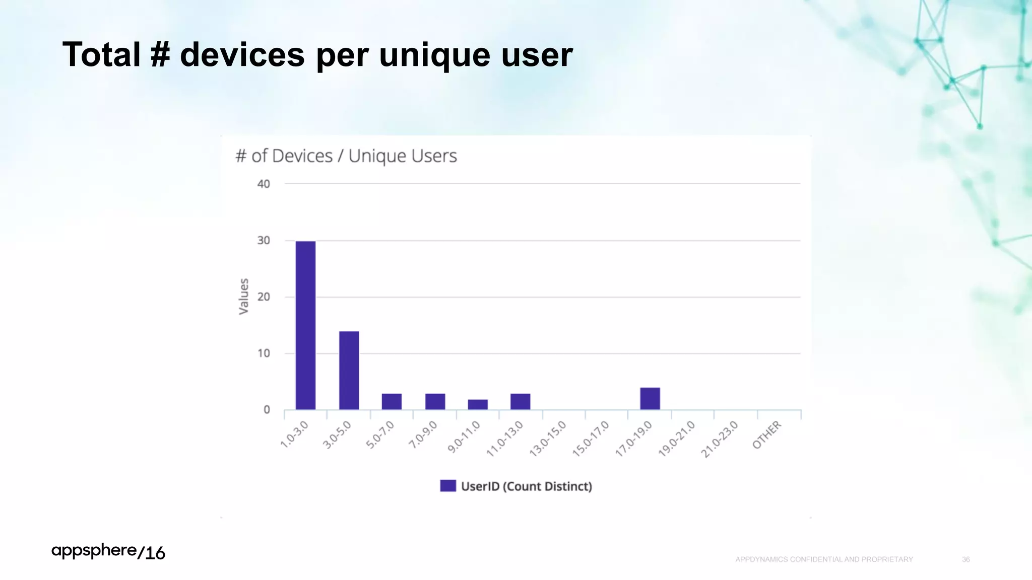 Total # devices per unique user
APPDYNAMICS CONFIDENTIAL AND PROPRIETARY 36
 