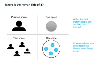 Where is the human side of it?
Personal space Role space
Tribe space Org space
In warm cultures love
and affection are
abused to get things
done…
Within the right
system people can
just take care of
themself
 