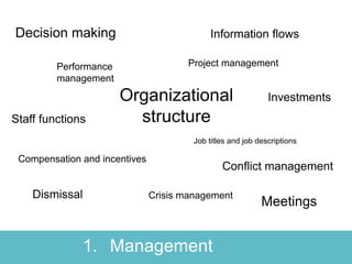 Organizational
structure
Crisis management
Project management
Compensation and incentives
Staff functions
Decision making
Dismissal
Conflict management
Performance
management
Investments
Information flows
Meetings
Job titles and job descriptions
1. Management
 