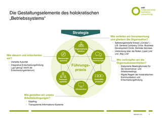 4www.osb-i.com
Die Gestaltungselemente des holokratischen
„Betriebssystems“
Strategie
Führungs-
praxis
Geschäfts-
prozesse
Horizontale
Verbindungen
Organisations-
struktur
Steuerungs-
systeme
Personal-
systeme
Infrastruktur
Wie verknüpfen wir die
Organisationseinheiten?
• Elaborierte Meetingformate für
die Governance- und
Arbeitsmeetings
• Rigide Regeln der holokratischen
Kommunikation und
Entscheidungsfindung
Wie verteilen wir Verantwortung
und gliedern die Organisation?
• Selbstorganisierte Kreise („Circles“) –
z.B. General Company Circle, Business
Development Circle, Zentrale Servises
• Verbindung über die Rollen „Lead Link“
und „Rep Link“
Wie gestalten wir unsere
Arbeitsbedingungen?
• Glasfrog
• Transparente Informations-Systeme
Wie steuern und entscheiden
wir?
• Verteilte Autorität
• Integrative Entscheidungsfindung
(„gut genug“ reicht als
Entscheidungskriterium)
 