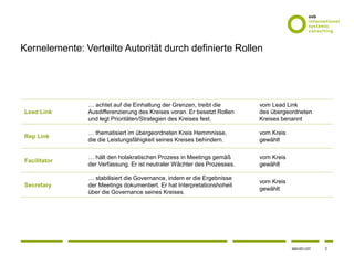 6www.osb-i.com
Kernelemente: Verteilte Autorität durch definierte Rollen
Lead Link
… achtet auf die Einhaltung der Grenzen, treibt die
Ausdifferenzierung des Kreises voran. Er besetzt Rollen
und legt Prioritäten/Strategien des Kreises fest.
vom Lead Link
des übergeordneten
Kreises benannt
Rep Link
… thematisiert im übergeordneten Kreis Hemmnisse,
die die Leistungsfähigkeit seines Kreises behindern.
vom Kreis
gewählt
Facilitator
… hält den holakratischen Prozess in Meetings gemäß
der Verfassung. Er ist neutraler Wächter des Prozesses.
vom Kreis
gewählt
Secretary
… stabilisiert die Governance, indem er die Ergebnisse
der Meetings dokumentiert. Er hat Interpretationshoheit
über die Governance seines Kreises.
vom Kreis
gewählt
 