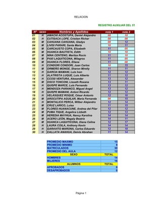 RELACION


                                               REGISTRO AUXILIAR DEL 5TO “A”

Nº SEXO           Nombres y Apellidos              nota 1        nota 2
01   H    AMACHI ACOSTUPA, Daniel Alejandro         08            10
02   H    CUTISACA LOPE, Cristian Richar            08            08
03   M    CAHUANA CAHUANA, Gladys                   08            12
04   M    LIVISI PARARI, Santa María                10            11
05   M    CARCAUSTO COPA, Elizabeth                 11            05
06   M    HUANCA BAUTISTA, Edith                    10            10
07   M    NINA CENTENO, Maritza Rocío               11            10
08   M    PAXI LAQUITICONA, Milagros                11            05
09   M    HUANCA FLORES, Eliana                     11            08
10   H    CONDORI CONDORI, Juan Carlos              10            15
11   M    ORMEÑO MONGE, Sharon Mirelly              11            11
12   H    GARCIA MAMANI, Luis Ivan                  12            12
13   H    ALATRISTA LUQUE, Luis Alberto             11            12
14   H    CCOSI VENTURA, Alexander                  13            12
15   M    OSCO TONCONI, Lisseth Roxana              13            11
16   H    QUISPE MARCE, Luis Fernando               13            12
17   H    MENDOZA PARANCO, Miguel Angel             13            12
18   H    QUISPE MAMANI, Antoni Ricardo             12            12
19   H    VELÁSQUEZ ROQUE, César Antonio            12            16
20   M    AROCUTIPA AGUILAR, María Fernanda         08            15
21   H    MONTALICO PERCA, Wilber Alejandro         12            14
22   M    CRUZ LARICO, Luisa                        11            15
23   M    FLORES HUANACUNE, Andrea del Pilar        12            12
24   M    PUMA TIQUE, Angelica Lizbeth              12            13
25   M    HEREDIA MAYHUA, Nancy Karolina            14            14
26   M    ACERO LEÓN, Magaly Beatríz                14            11
27   M    HUANCA LAQUITICONA, Diana Celina          12            17
28   H    LAURA COILA, Anthony Kevin                14            14
29   H    GARAVITO MARONA, Carlos Eduardo           12            18
30   H    CALLATA ANAHUA, Deivis Abrahan            11            14


          PROMEDIO MAXIMO                                   15
          PROMEDIO MINIMO                                    9
          MATRICULADOS                                      30
          PROMEDIO DEL AULA                                 12
                        SEXO                       TOTAL
          HOMBRES                                           14
          MUJERES                                           16
                      ALUMNOS                      TOTAL
          APROBADOS                                          0
          DESAPROBADOS                                       0




                             Página 1
 