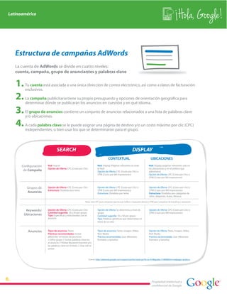 Latinoamérica
                                                                                                                                                               Hola, Google!

   Estructura de campañas AdWords
   La cuenta de AdWords se divide en cuatro niveles:
   cuenta, campaña, grupo de anunciantes y palabras clave

        Tu cuenta está asociada a una única dirección de correo electrónico, así como a datos de facturación
        exclusivos.

        La campaña publicitaria tiene su propio presupuesto y opciones de orientación geográfica para
        determinar dónde se publicarán los anuncios en cuestión y en qué idioma.

        El grupo de anuncios contiene un conjunto de anuncios relacionados a una lista de palabras clave
        y/o ubicaciones.

        A cada palabra clave se le puede asignar una página de destino y/o un costo máximo por clic (CPC)
        independientes, o bien usar los que se determinaron para el grupo.




                               SEARCH                                                                          DISPLAY
                                                                                     CONTEXTUAL                                   UBICACIONES
      Configuración   Red: Search                                         Red: Display (Páginas relevantes en toda              Red: Display (páginas relevantes solo en
                      Opción de Oferta: CPC (Costo por Clic)              la Red)                                               las ubicaciones y en el público que
       de Campaña                                                         Opción de Oferta: CPC (Costo por Clic) o              administro)
                                                                          CPM (Costo por Mil Impresiones)                       Opción de Oferta: CPC (Costo por Clic) o
                                                                                                                                CPM (Costo por Mil Impresiones)



         Grupos de    Opción de Oferta: CPC (Costo por Clic)              Opción de Oferta: CPC (Costo por Clic) o               Opción de Oferta: CPC (Costo por Clic) o
                      Estructura: Divididos por tema                      CPM (Costo por Mil Impresiones)                        CPM (Costo por Mil Impresiones)
         Anuncios                                                         Estructura: Divididos por tema                         Estructura: Divididos por categorías de
                                                                                                                                 sitios. (deportes, Autos, Música)

                                                              Nota: Usar CPC para campañas que buscan tráfico o respuesta directa y CPM para campañas de branding o awareness



        Keywords/     Opción de Oferta: CPC (Costo por Clic)              Opción de Oferta: Se determina a nivel de              Opción de Oferta: CPC (Costo por Clic) o
                      Cantidad sugerida: 10 a 50 por grupo                grupo                                                  CPM (Costo por Mil Impresiones)
       Ubicaciones    Tipo: Específicas y relacionadas con el             Cantidad sugerida: 10 a 50 por grupo
                      anuncio.                                            Tipo: Palabras genéricas que determinen el
                                                                          tema de un sitio


          Anuncios    Tipos de anuncios: Texto                            Tipos de anuncios: Texto, Imagen, Video,               Opción de Oferta: Texto, Imagen, Video,
                      Prácticas recomendadas: Incluir                     Rich Media                                             Rich Media
                      diferentes versiones de anuncios                    Práctica recomendada: Usar diferentes                  Práctica recomendada: Usar diferentes
                      (>3)Por grupo // Incluir palabras clave en          formatos y tamaños                                     formatos y tamaños
                      el anuncio // Probar Keyword Insertion y/o
                      las palabras clave en el título // Usar call to
                      action



                                                                 Fuente: http://adwords.google.com/support/aw/bin/static.py?hl=es-419&guide=21899&hlrm=es&page=guide.cs




                                                                                                                                   Propiedad intelectual y
                                                                                                                                   confidencial de Google
 