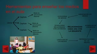 Herramientas para enseñar los medios
en el aula
Libros
Capítulo
Capítulo
Capítulo
Medio de
comunicación
diferente
Medio de
comunicación
diferente
Medio de
comunicación
diferente
AGENCIAS DE LOS
MEDIOSCATEGORÍAS
DE MEDIOS
TECNOLOGÍAS
RELACIONADAS
CON LOS MEDIOS
LENGUAJES DE
LOS MEDIOS
REPRESENTACIONES
DE LOS
MEDIOS
AUDIENCIAS DE
LOS MEDIOSRELACIONADAS
CADA UNA CON
LA SIGUIENTE
 