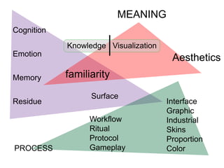 MEANING
Cognition
            Knowledge Visualization
Emotion
                                       Aesthetics
            familiarity
Memory

                  Surface
                                      Interface
Residue
                                      Graphic
                 Workflow             Industrial
                 Ritual               Skins
                 Protocol             Proportion
                 Gameplay
PROCESS                               Color
 