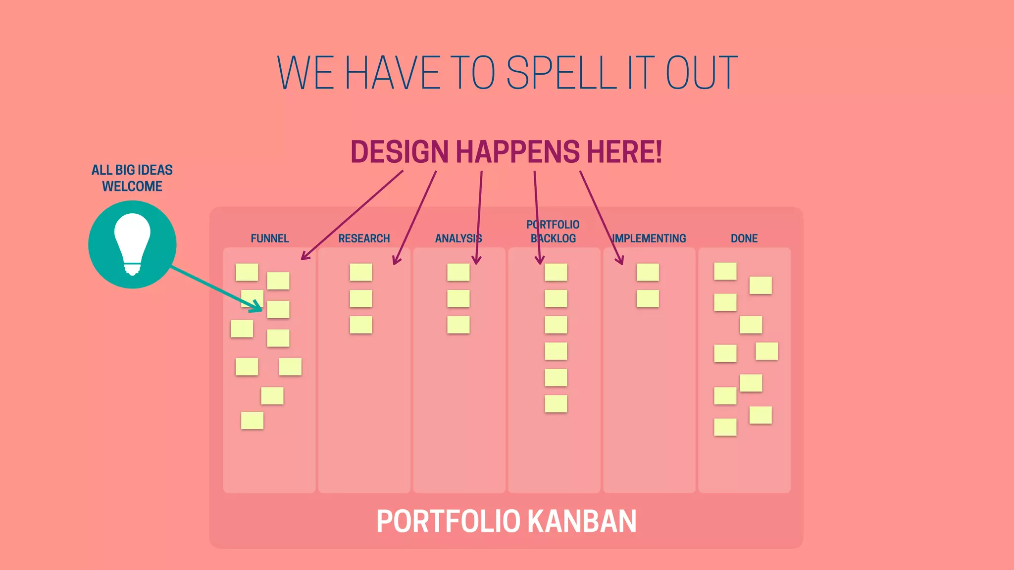 FUNNEL RESEARCH ANALYSIS
PORTFOLIO
BACKLOG IMPLEMENTING DONE
PORTFOLIO KANBAN
WE HAVE TO SPELL IT OUT
ALL BIG IDEAS
WELCOME
DESIGN HAPPENS HERE!
 