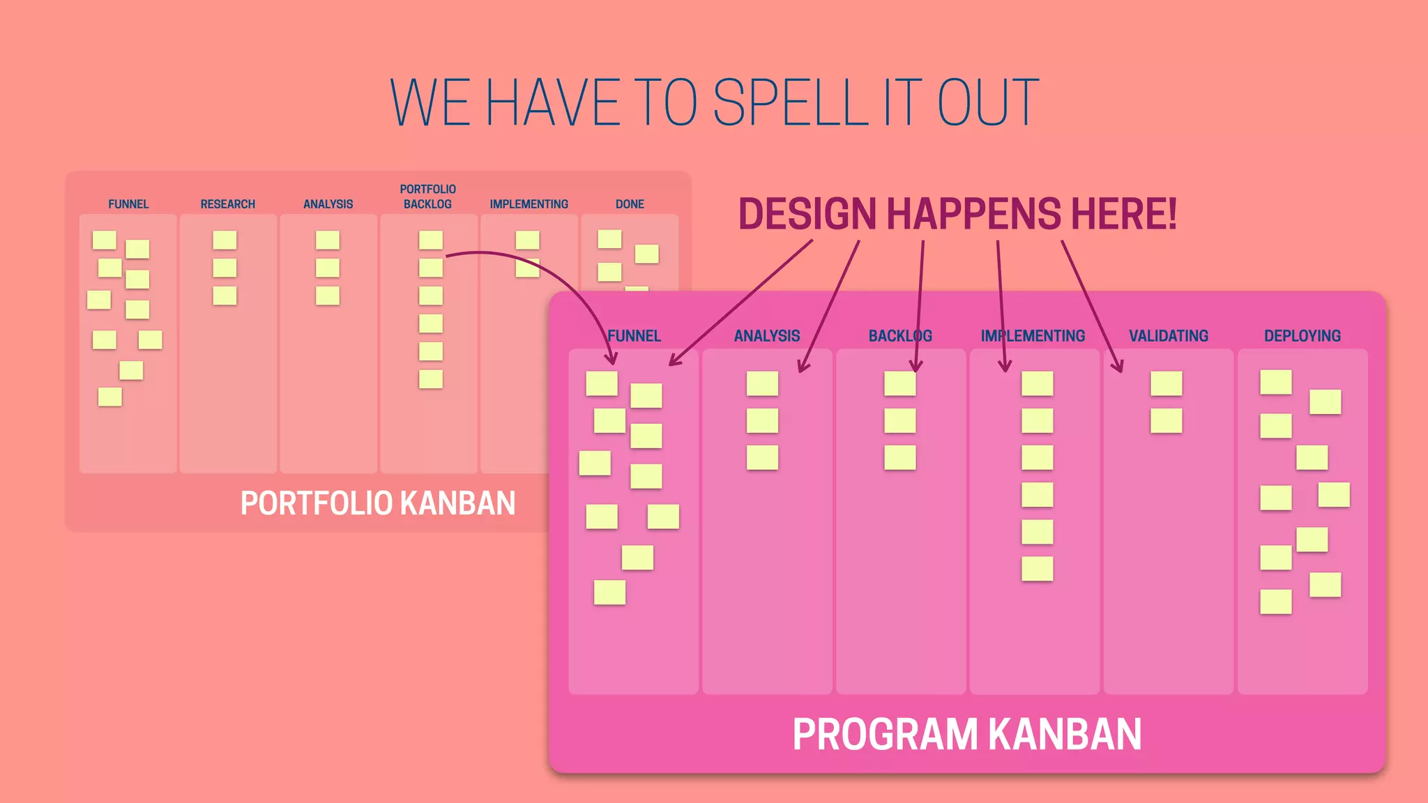 FUNNEL RESEARCH ANALYSIS
PORTFOLIO
BACKLOG IMPLEMENTING DONE
PORTFOLIO KANBAN
WE HAVE TO SPELL IT OUT
FUNNEL ANALYSIS BACKLOG IMPLEMENTING VALIDATING DEPLOYING
PROGRAM KANBAN
DESIGN HAPPENS HERE!
 