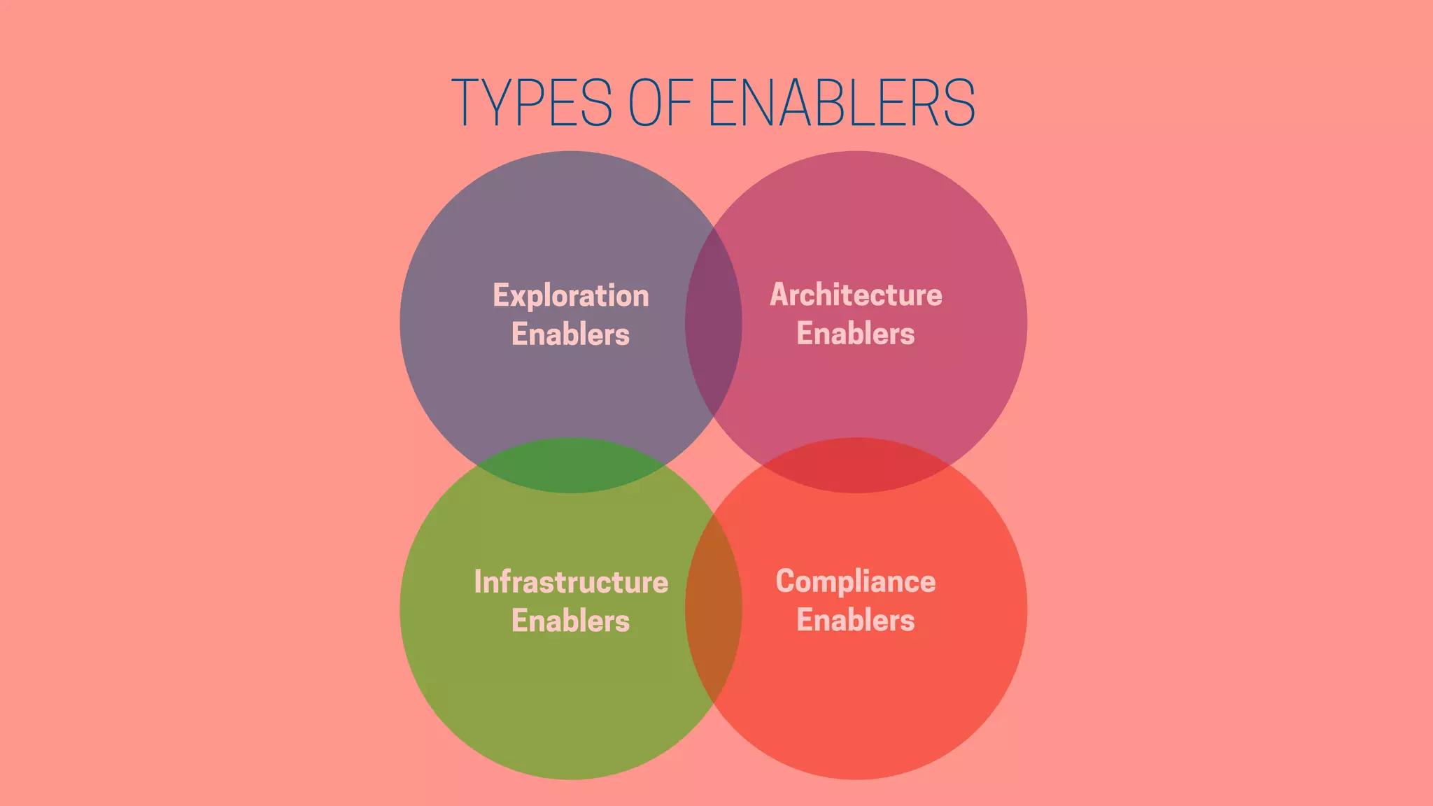 TYPES OF ENABLERS
Exploration
Enablers
Architecture
Enablers
Infrastructure
Enablers
Compliance
Enablers
 