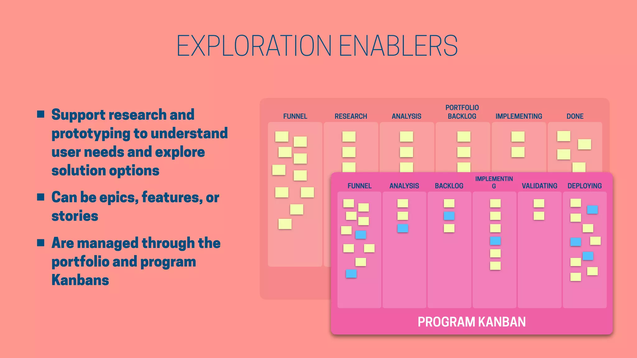 FUNNEL RESEARCH ANALYSIS
PORTFOLIO
BACKLOG IMPLEMENTING DONE
PORTFOLIO KANBAN
EXPLORATION ENABLERS
• Support research and
prototyping to understand
user needs and explore
solution options
• Can be epics, features, or
stories
• Are managed through the
portfolio and program
Kanbans
FUNNEL RESEARCH ANALYSIS
PORTFOLIO
BACKLOG IMPLEMENTING DONE
PORTFOLIO KANBAN
FUNNEL ANALYSIS BACKLOG
IMPLEMENTIN
G VALIDATING DEPLOYING
PROGRAM KANBAN
 