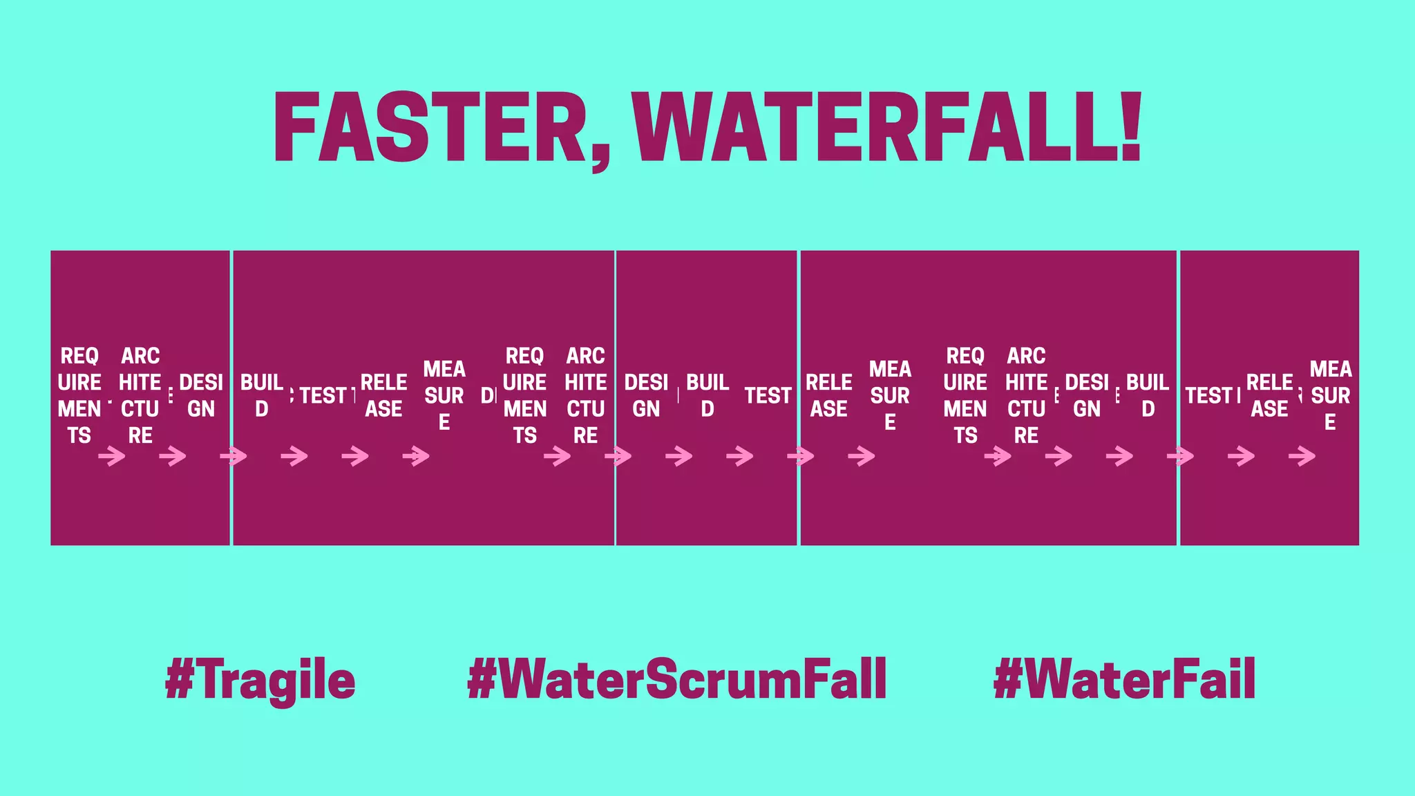 REQUIREMENTS ARCHITECTURE DESIGN BUILD TEST RELEASE MEASURE
REQ
UIRE
MEN
TS
ARC
HITE
CTU
RE
DESI
GN
BUIL
D
TEST
RELE
ASE
MEA
SUR
E
FASTER, WATERFALL!
#Tragile
REQ
UIRE
MEN
TS
ARC
HITE
CTU
RE
DESI
GN
BUIL
D
TEST
RELE
ASE
MEA
SUR
E
REQ
UIRE
MEN
TS
ARC
HITE
CTU
RE
DESI
GN
BUIL
D
TEST
RELE
ASE
MEA
SUR
E
#WaterScrumFall #WaterFail
 
