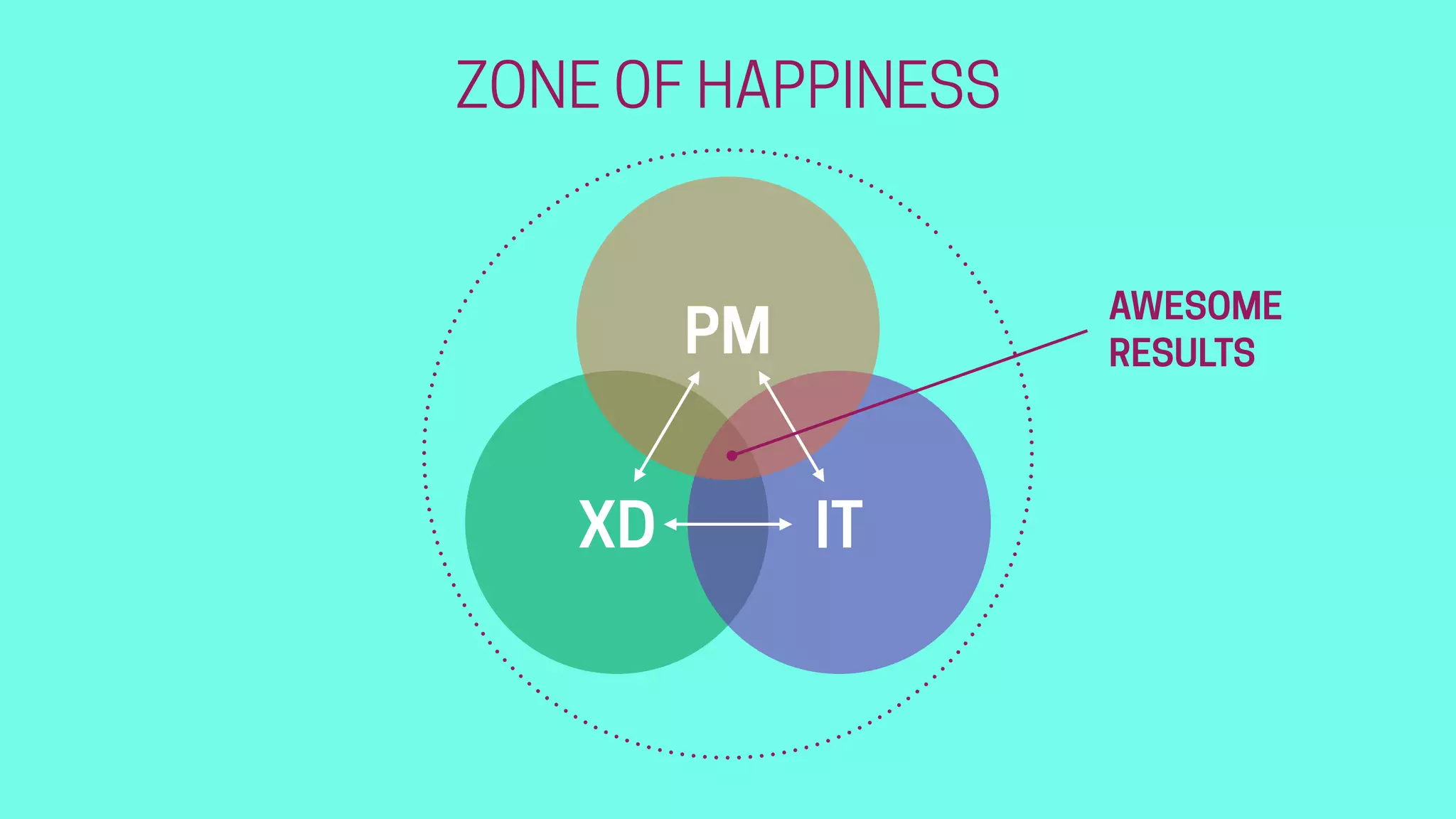 XD IT
PM
ZONE OF HAPPINESS
AWESOME
RESULTS
 