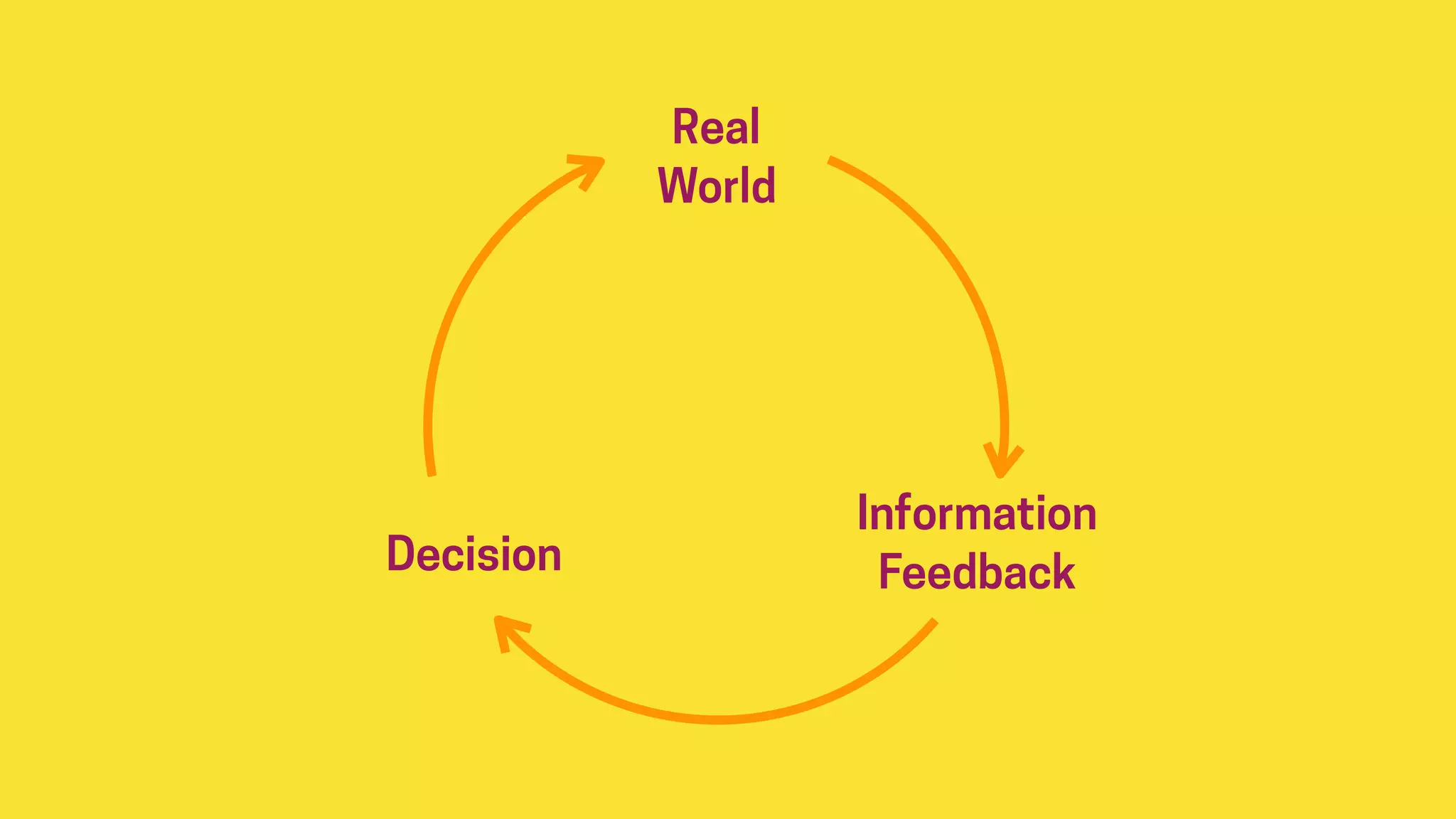 Real
World
Information
FeedbackDecision
 