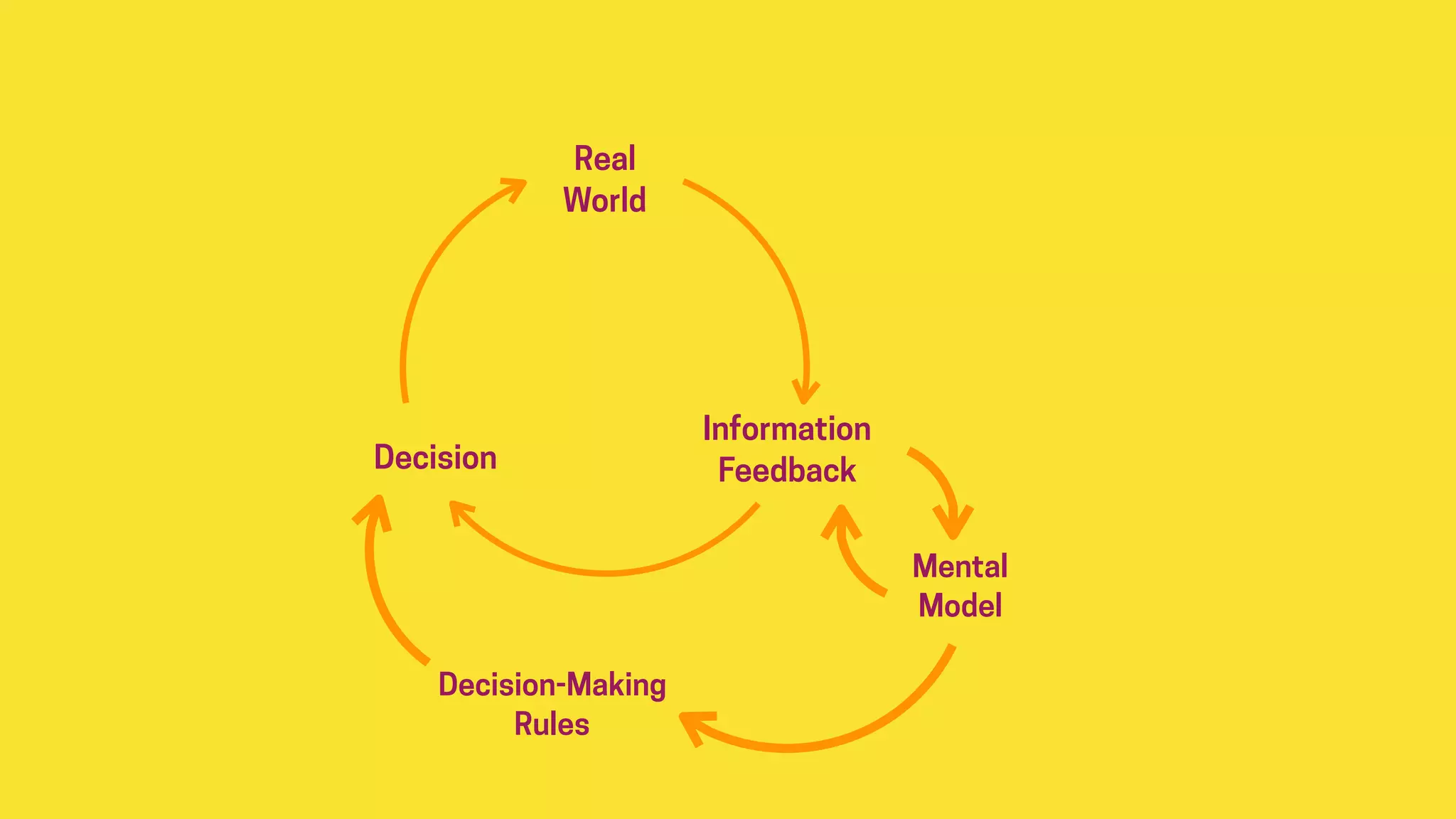 Real
World
Information
FeedbackDecision
Mental
Model
Decision-Making
Rules
 