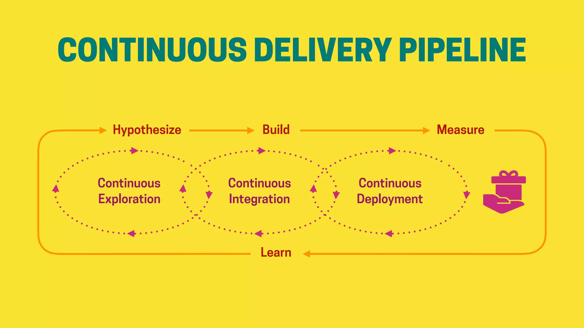 CONTINUOUS DELIVERY PIPELINE
Hypothesize Build Measure
Learn
Continuous
Exploration
Continuous
Integration
Continuous
Deployment
 