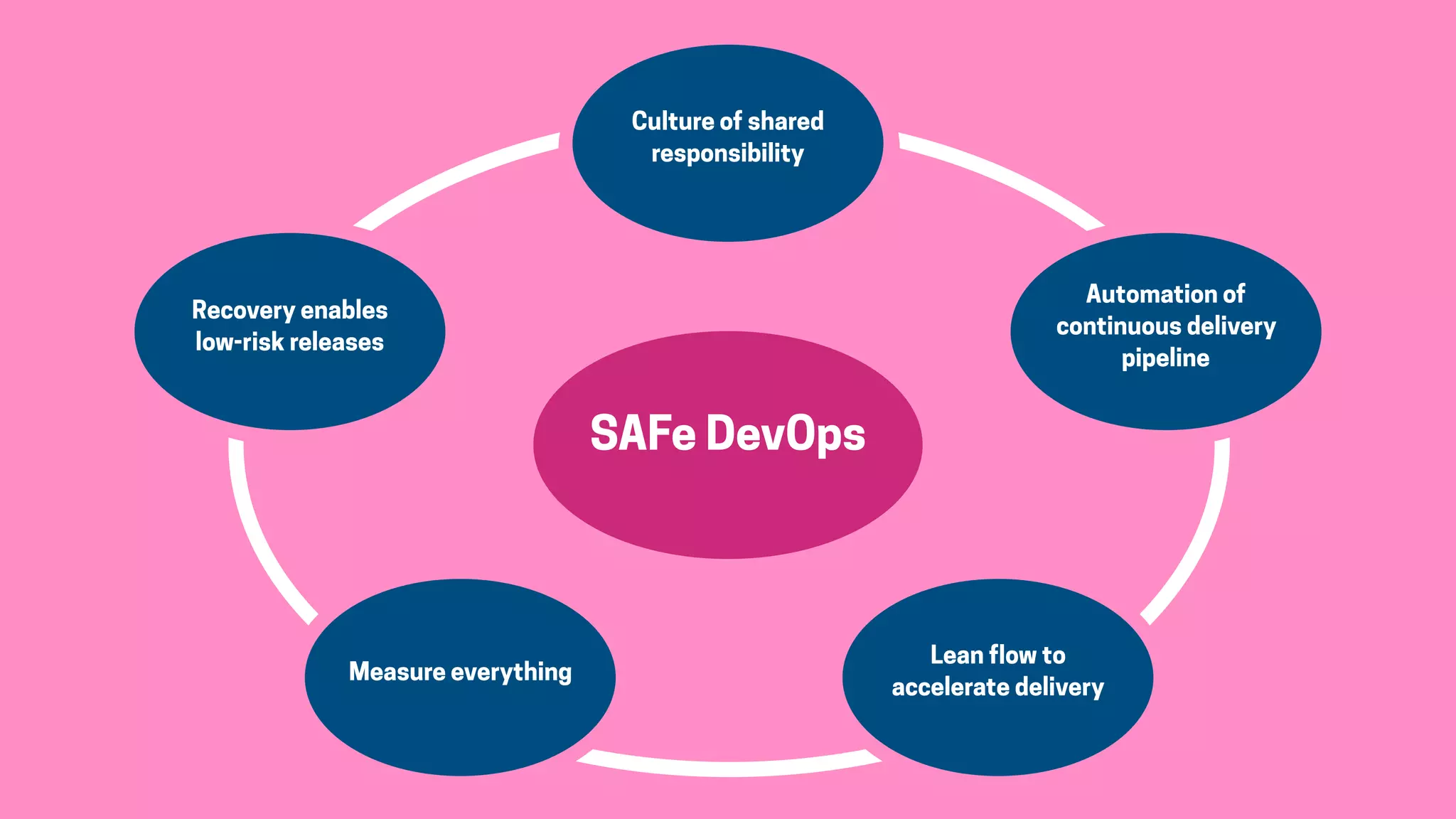 Culture of shared
responsibility
Lean flow to  
accelerate delivery
Recovery enables  
low-risk releases
Automation of
continuous delivery
pipeline
Measure everything
SAFe DevOps
 