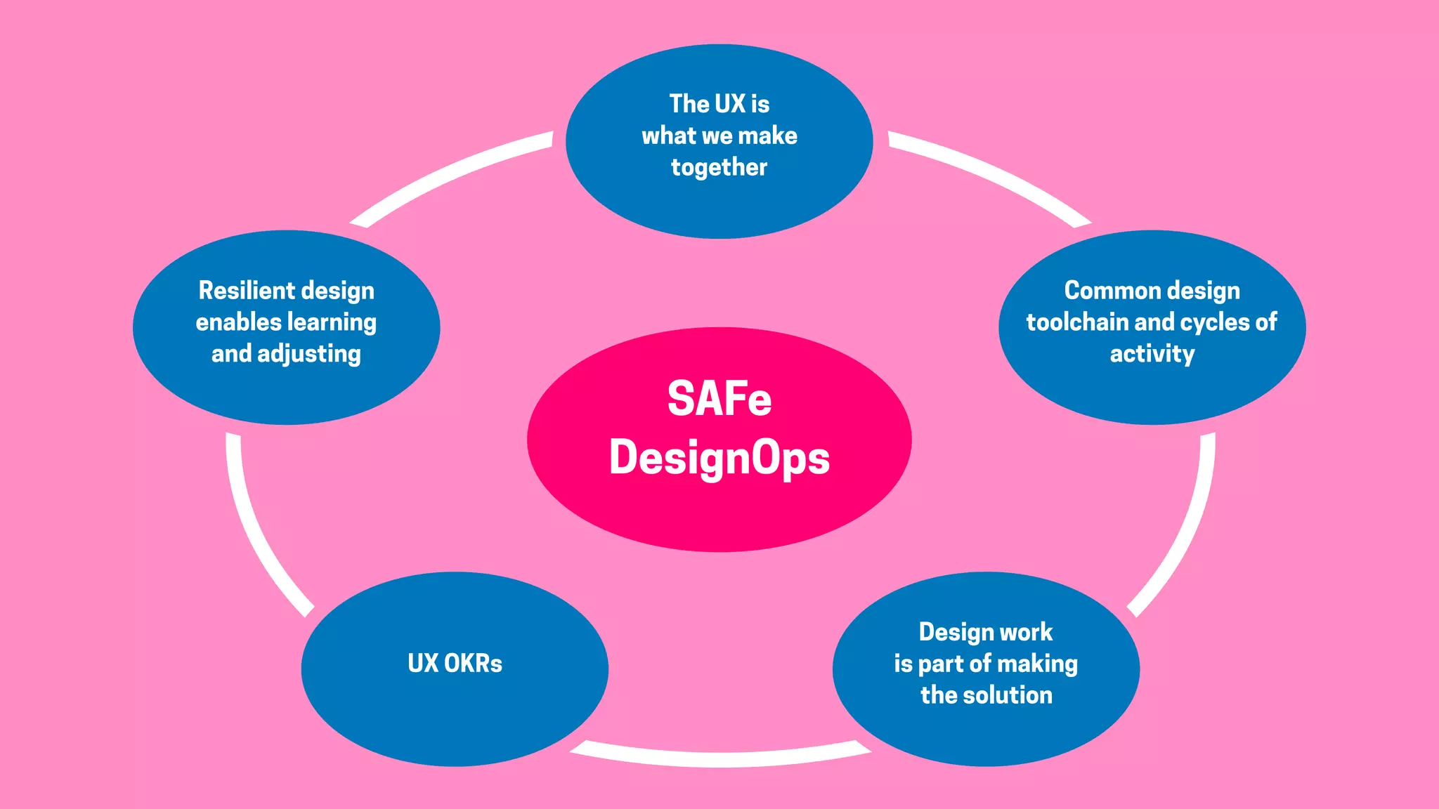 Culture of shared
responsibility
Lean flow to  
accelerate delivery
The UX is  
what we make  
together
Recovery enables  
low-risk releases
Automation of
continuous delivery
pipeline
Measure everything
SAFe DevOps
Design work  
is part of making  
the solution
Common design
toolchain and cycles of
activity
Resilient design
enables learning  
and adjusting
UX OKRs
SAFe
DesignOps
 
