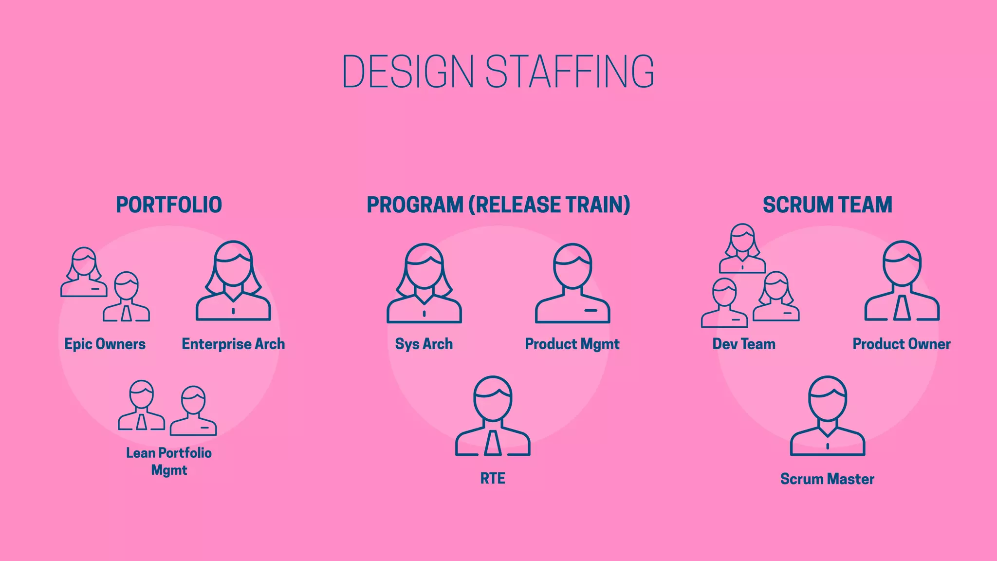 DESIGN STAFFING
PORTFOLIO
Epic Owners
PROGRAM (RELEASE TRAIN) SCRUM TEAM
Product MgmtSys Arch
RTE
Product OwnerDev Team
Scrum Master
Enterprise Arch
Lean Portfolio
Mgmt
 
