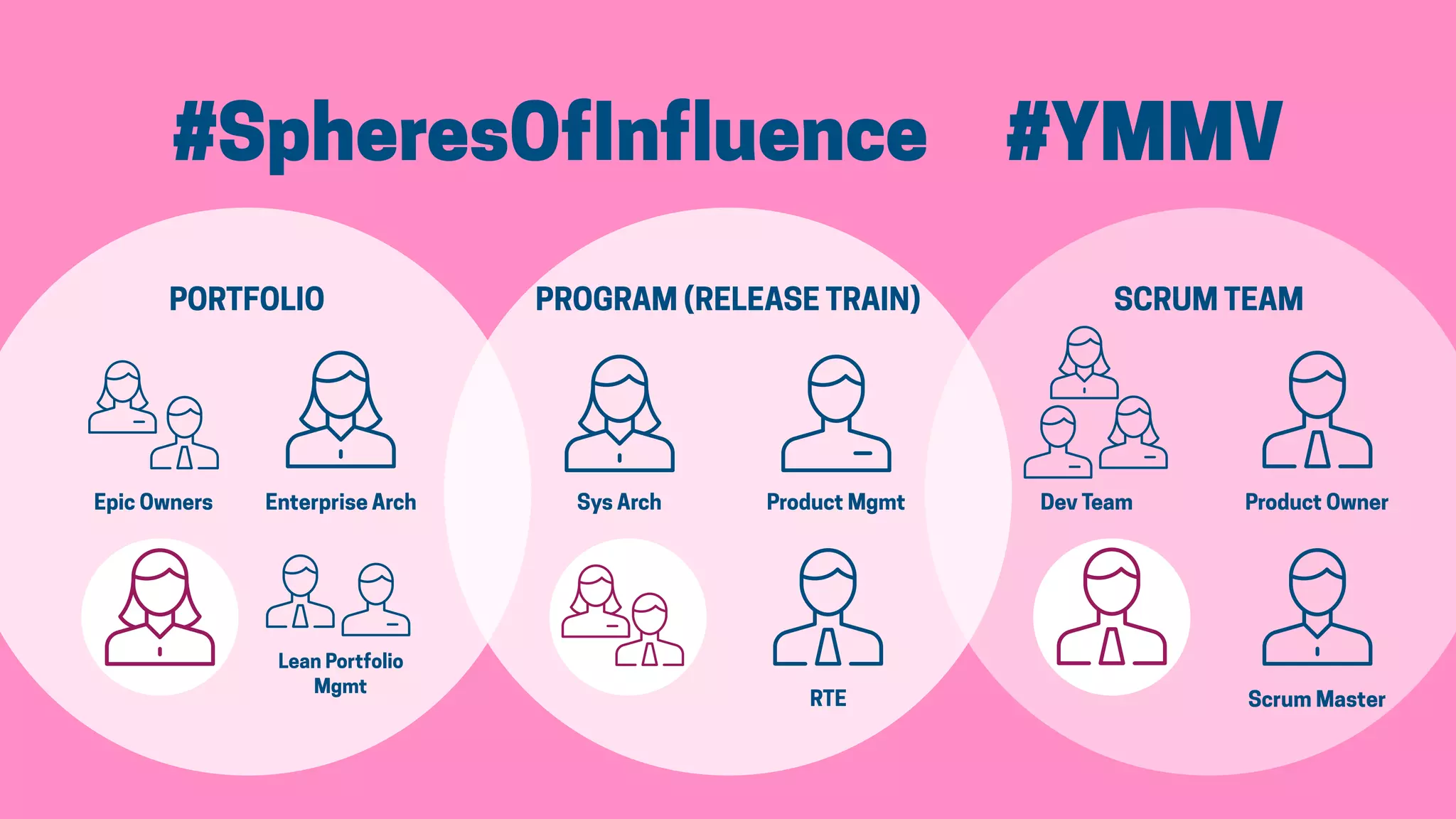 Epic Owners Enterprise Arch
Lean Portfolio
Mgmt
PORTFOLIO PROGRAM (RELEASE TRAIN) SCRUM TEAM
Product MgmtSys Arch
RTE
Product OwnerDev Team
Scrum Master
#SpheresOfInfluence #YMMV
 