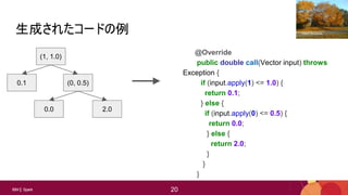 20
20IBM Spark 20
@Override
public double call(Vector input) throws
Exception {
if (input.apply(1) <= 1.0) {
return 0.1;
} else {
if (input.apply(0) <= 0.5) {
return 0.0;
} else {
return 2.0;
}
}
}
(1, 1.0)
0.1 (0, 0.5)
0.0 2.0
生成されたコードの例 Glenn Simmons
 