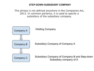 This phrase is not defined anywhere in the Companies Act,
2013. In common parlance, it is used to specify a
subsidiary of the subsidiary company.
STEP-DOWN SUBSIDIARY COMPANY
 