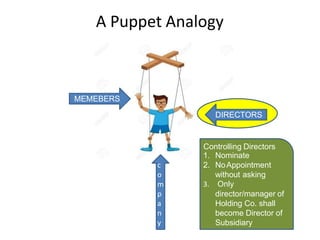 A Puppet Analogy
MEMEBERS
c
o
m
p
a
n
y
DIRECTORS
Controlling Directors
1. Nominate
2. NoAppointment
without asking
3. Only
director/manager of
Holding Co. shall
become Director of
Subsidiary
 