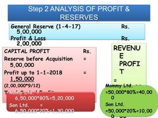 Step 2 ANALYSIS OF PROFIT &
RESERVES
CAPITAL PROFIT Rs.
Reserve before Acquisition =
5,00,000
Profit up to 1-1-2018 =
1,50,000
(2,00,000*9/12)
Total Capital Profit =
6,50,000
REVENU
E
PROFI
T
=
2,00,00
0 * 3/12
=
Rs.50,0
00
General Reserve (1-4-17) Rs.
5,00,000
Profit & Loss Rs.
2,00,000
Momy Ltd. =
6,50,000*80%=5,20,000
Son Ltd. =
6,50,000*20%=1,30,000
Mommy Ltd.
=50,000*80%=40,00
0
Son Ltd.
=50,000*20%=10,00
0
 