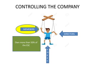 CONTROLLING THE COMPANY
c
o
m
p
a
n
y
MEMEBERS
DIRECTORS
Own more than 50% of
the ESC
 