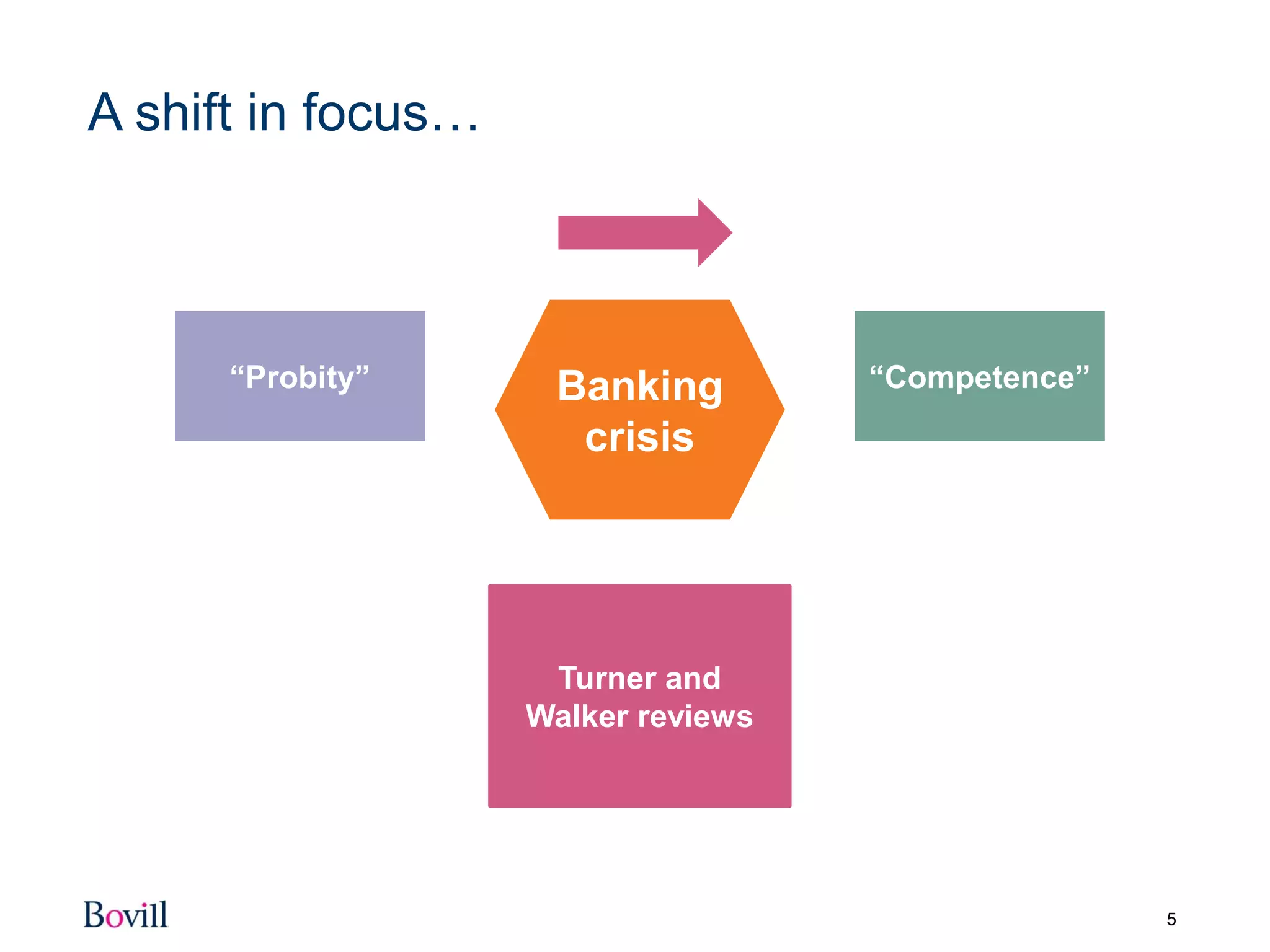 5
A shift in focus…
Banking
crisis
“Probity” “Competence”
Turner and
Walker reviews
 