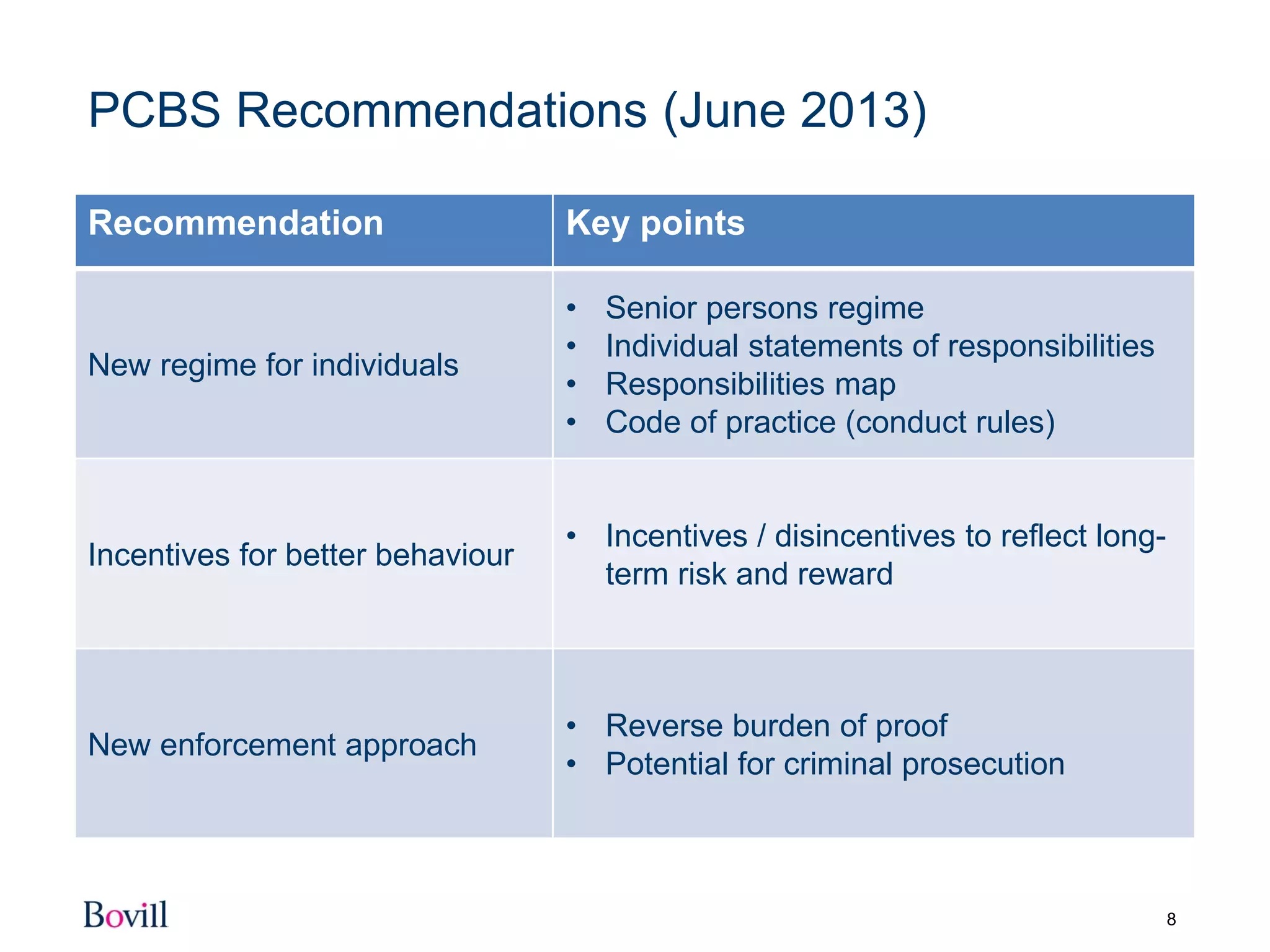 8
PCBS Recommendations (June 2013)
Recommendation Key points
New regime for individuals
• Senior persons regime
• Individual statements of responsibilities
• Responsibilities map
• Code of practice (conduct rules)
Incentives for better behaviour
• Incentives / disincentives to reflect long-
term risk and reward
New enforcement approach
• Reverse burden of proof
• Potential for criminal prosecution
 