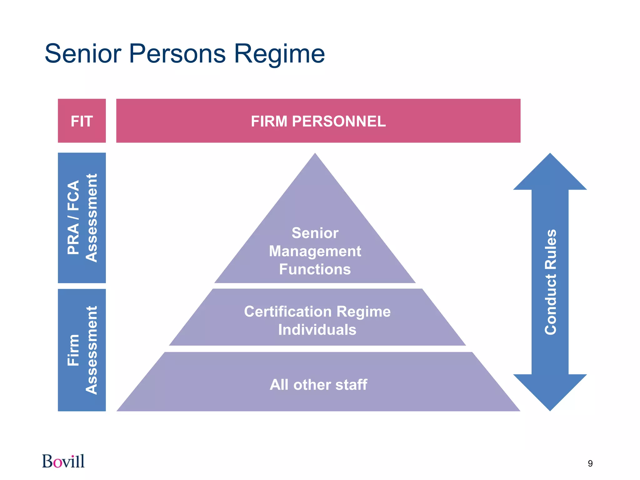 9
Senior Persons Regime
Senior
Management
Functions
Certification Regime
Individuals
All other staff
FIRM PERSONNELFIT
PRA/FCA
Assessment
Firm
Assessment
ConductRules
 