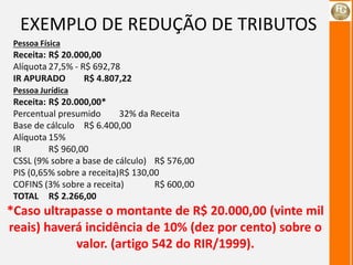 EXEMPLO DE REDUÇÃO DE TRIBUTOS
*Caso ultrapasse o montante de R$ 20.000,00 (vinte mil
reais) haverá incidência de 10% (dez por cento) sobre o
valor. (artigo 542 do RIR/1999).
Pessoa Física
Receita: R$ 20.000,00
Alíquota 27,5% - R$ 692,78
IR APURADO R$ 4.807,22
Pessoa Jurídica
Receita: R$ 20.000,00*
Percentual presumido 32% da Receita
Base de cálculo R$ 6.400,00
Alíquota 15%
IR R$ 960,00
CSSL (9% sobre a base de cálculo) R$ 576,00
PIS (0,65% sobre a receita)R$ 130,00
COFINS (3% sobre a receita) R$ 600,00
TOTAL R$ 2.266,00
 