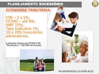 PLANEJAMENTO SUCESSÓRIO
ECONOMIA TRIBUTÁRIA:
ITBI – 2 a 5%;
ITCMD – até 8%;
IRRF 15%;
Taxa Judiciária 1%;
10 a 20% honorários
advocatícios.
A alíquota máxima do ITCMD é 8%
*Resolução n.° 09/1992 do Senado.
FG ADVOCACIA (11) 4193-4123
 