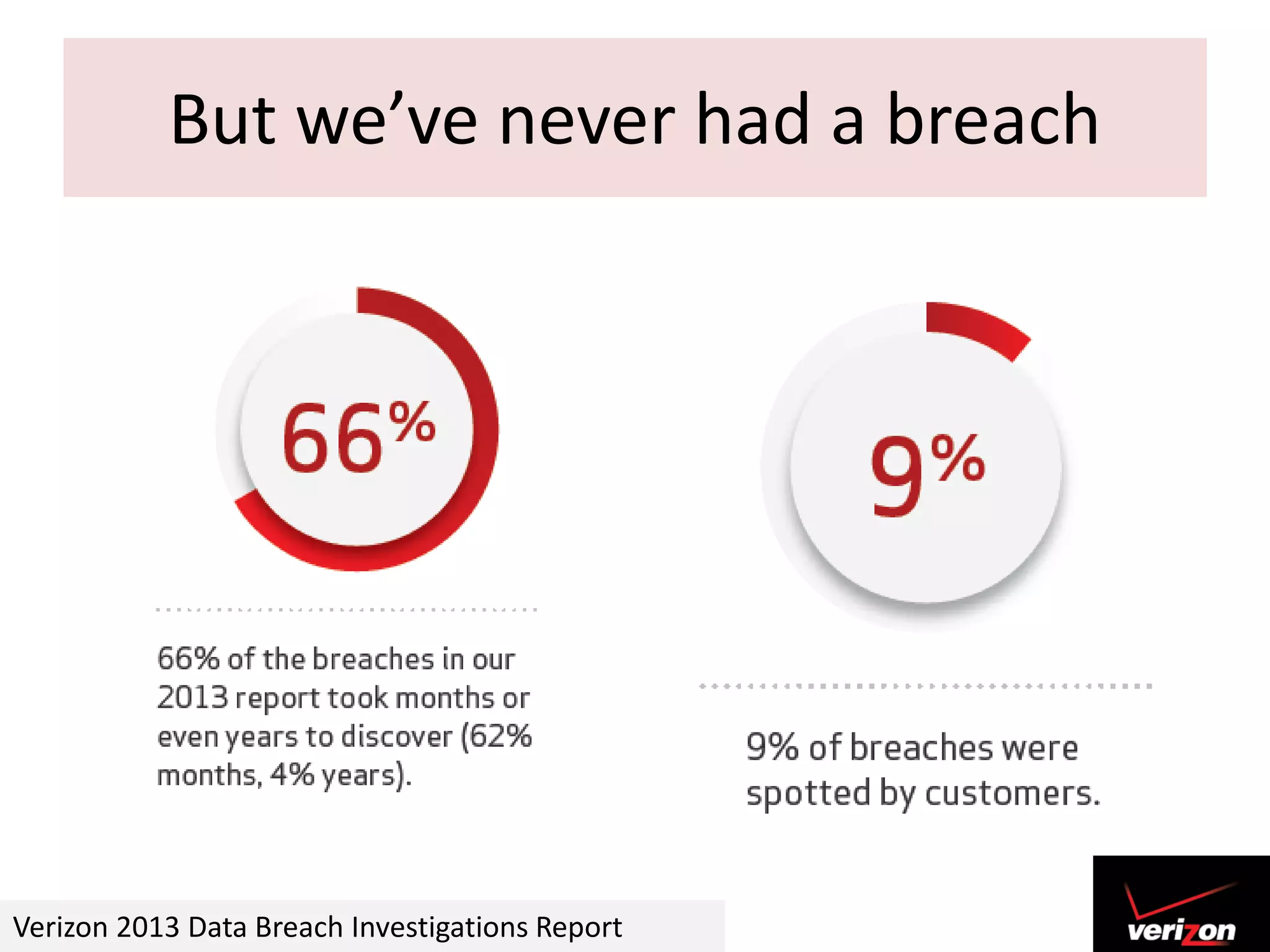 But we’ve never had a breach

Verizon 2013 Data Breach Investigations Report

 