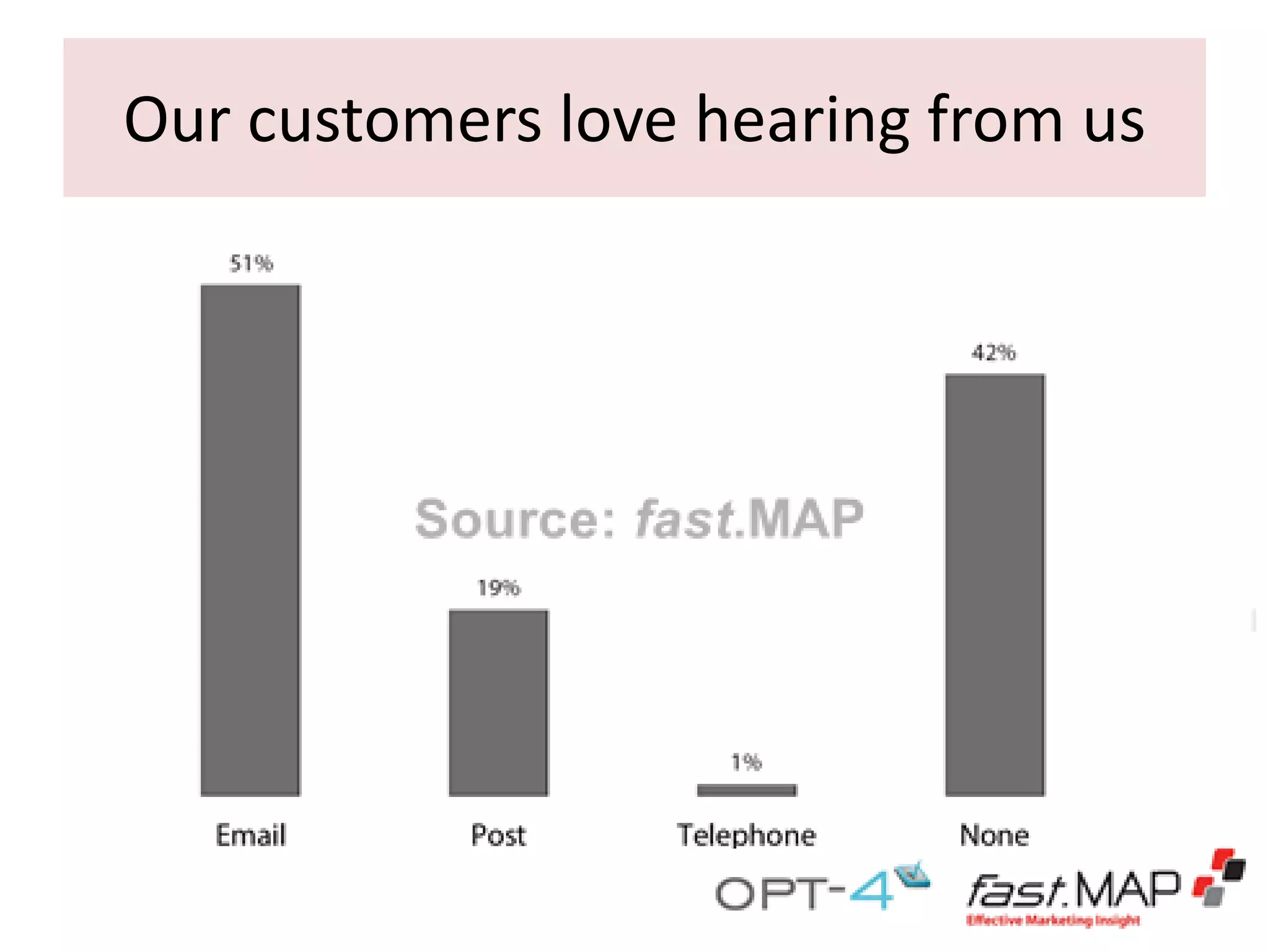 Our customers love hearing from us

 