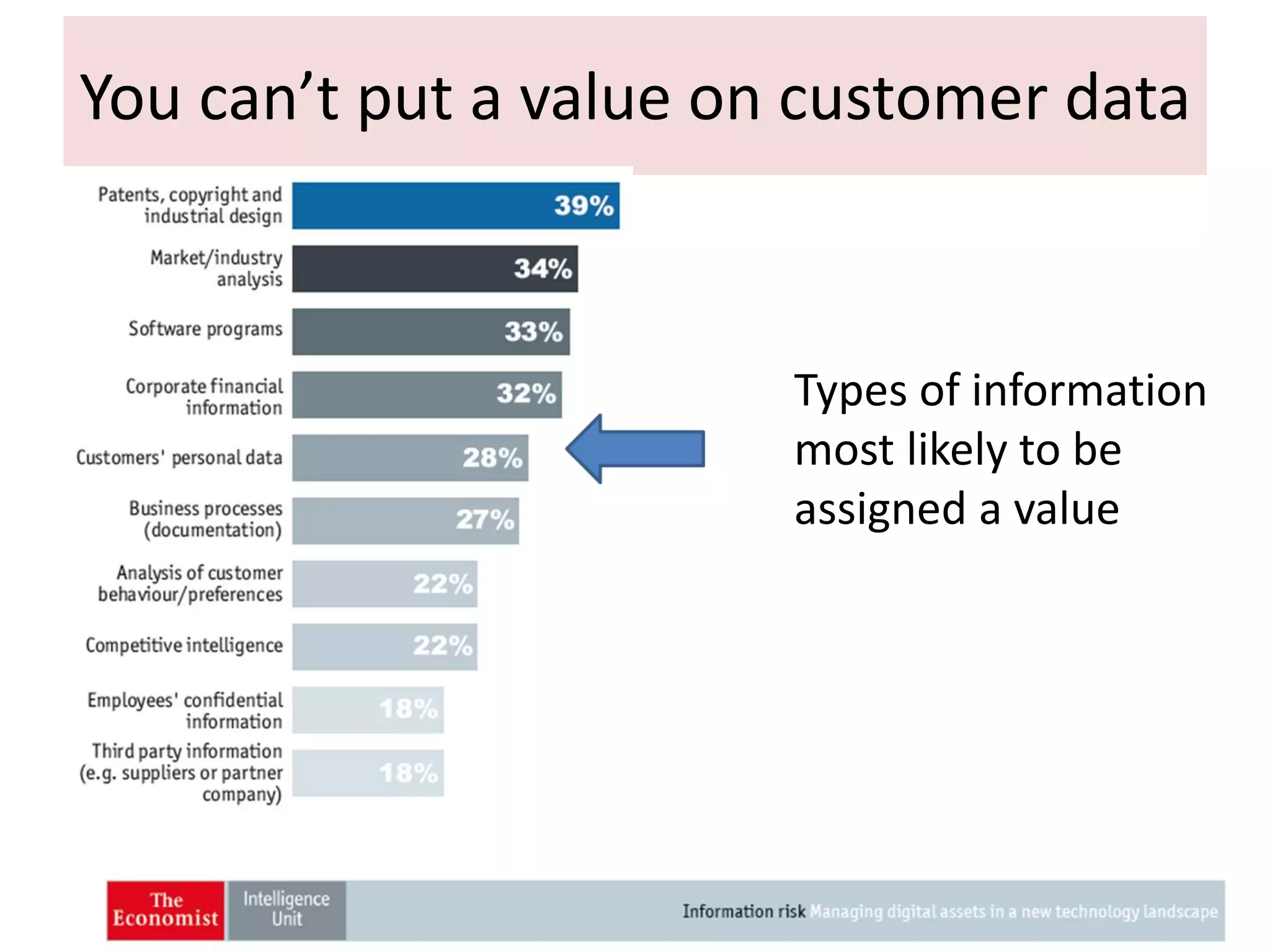 You can’t put a value on customer data

Types of information
most likely to be
assigned a value

 