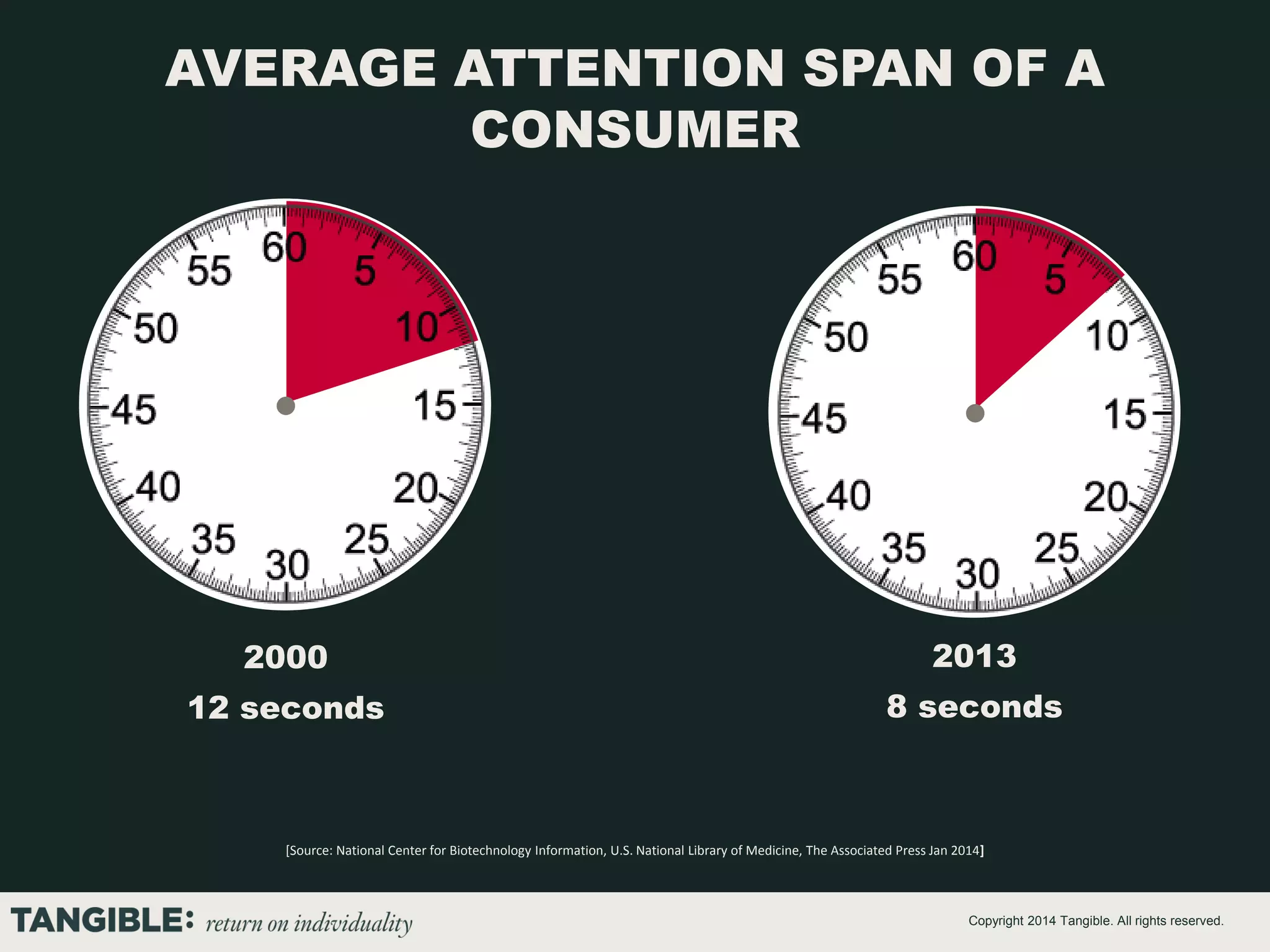 AVERAGE ATTENTION SPAN OF A
CONSUMER

2000

2013

12 seconds

8 seconds

[Source: National Center for Biotechnology Information, U.S. National Library of Medicine, The Associated Press Jan 2014]

Copyright 2014 Tangible. All rights reserved.

 