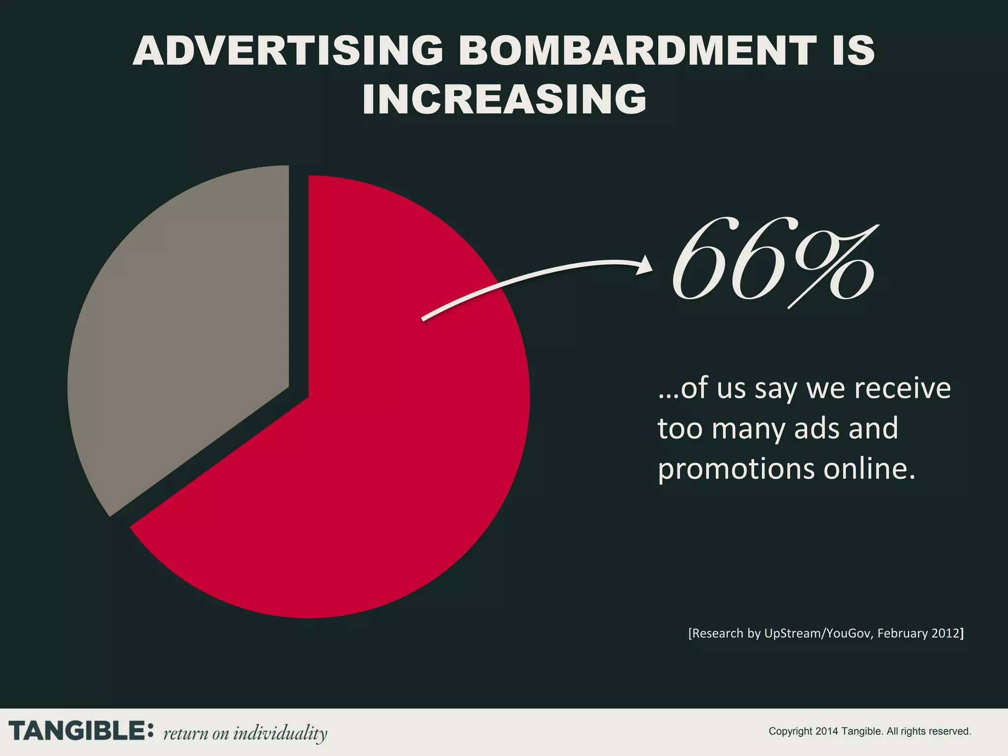 ADVERTISING BOMBARDMENT IS
INCREASING

66%
…of us say we receive
too many ads and
promotions online.

[Research by UpStream/YouGov, February 2012]

Copyright 2014 Tangible. All rights reserved.

 