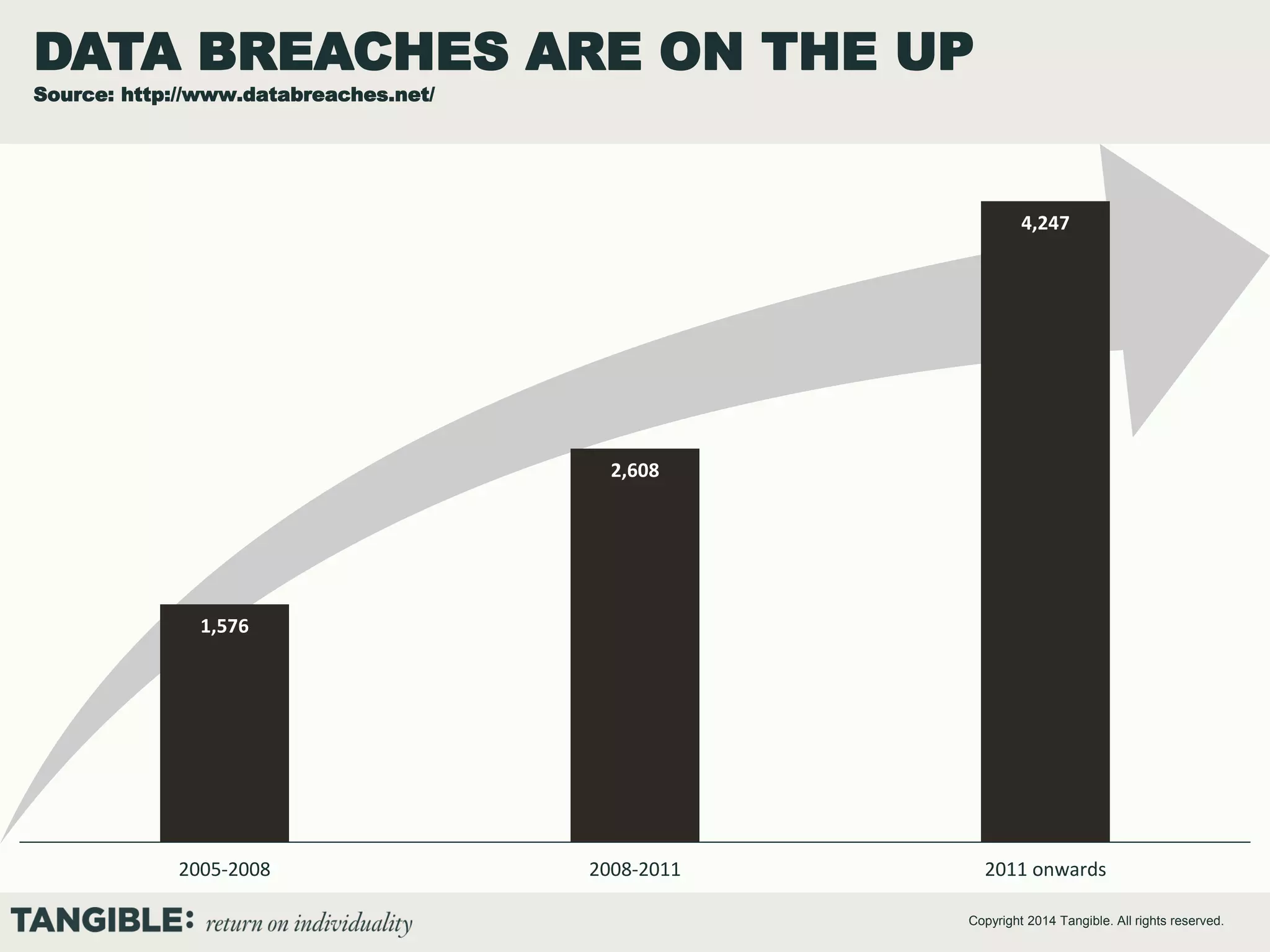 DATA BREACHES ARE ON THE UP
Source: http://www.databreaches.net/

4,247

2,608

1,576

2005-2008

2008-2011

2011 onwards
Copyright 2014 Tangible. All rights reserved.

 