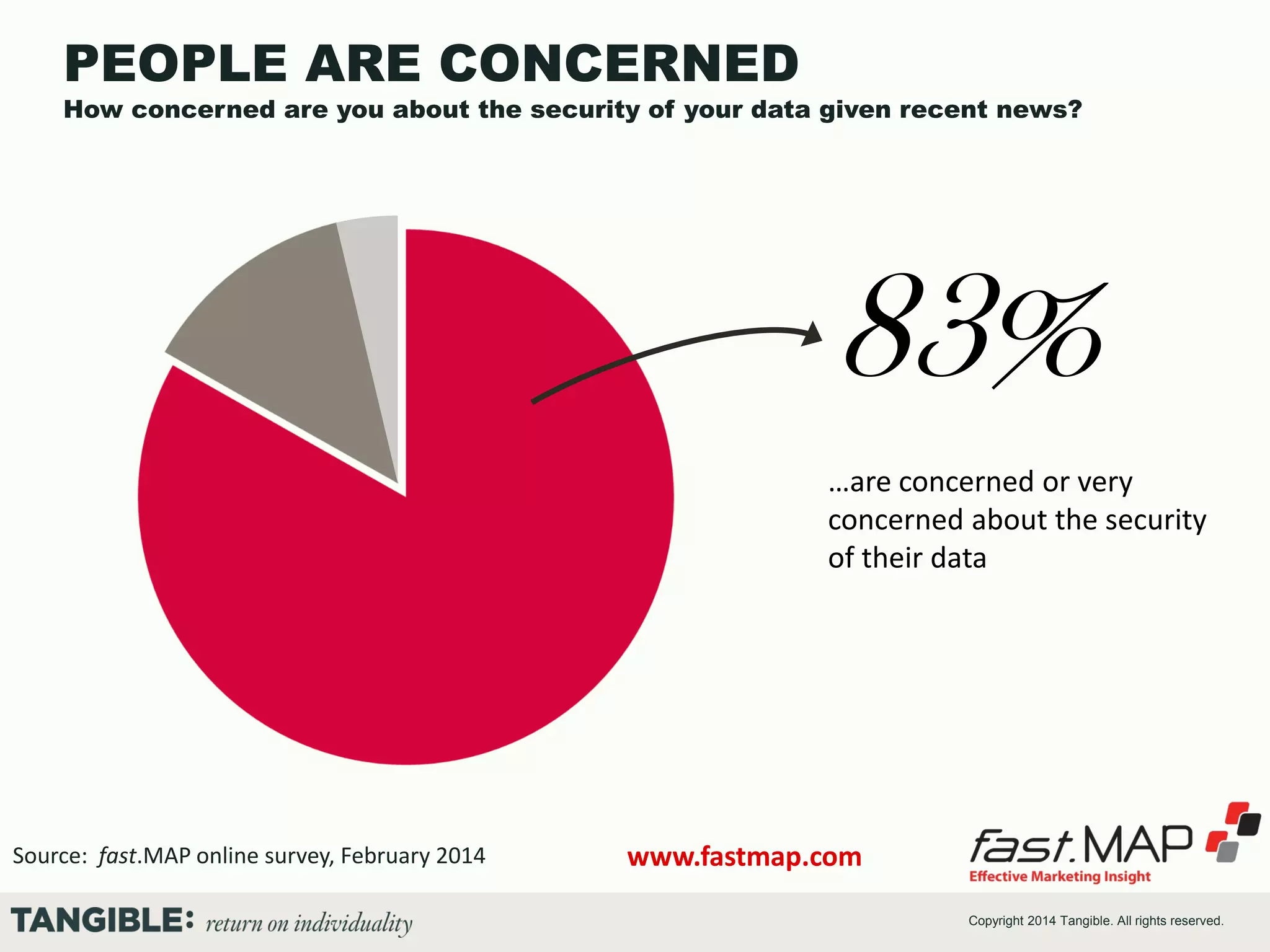PEOPLE ARE CONCERNED

How concerned are you about the security of your data given recent news?

83%
…are concerned or very
concerned about the security
of their data

Source: fast.MAP online survey, February 2014

www.fastmap.com
Copyright 2014 Tangible. All rights reserved.

 