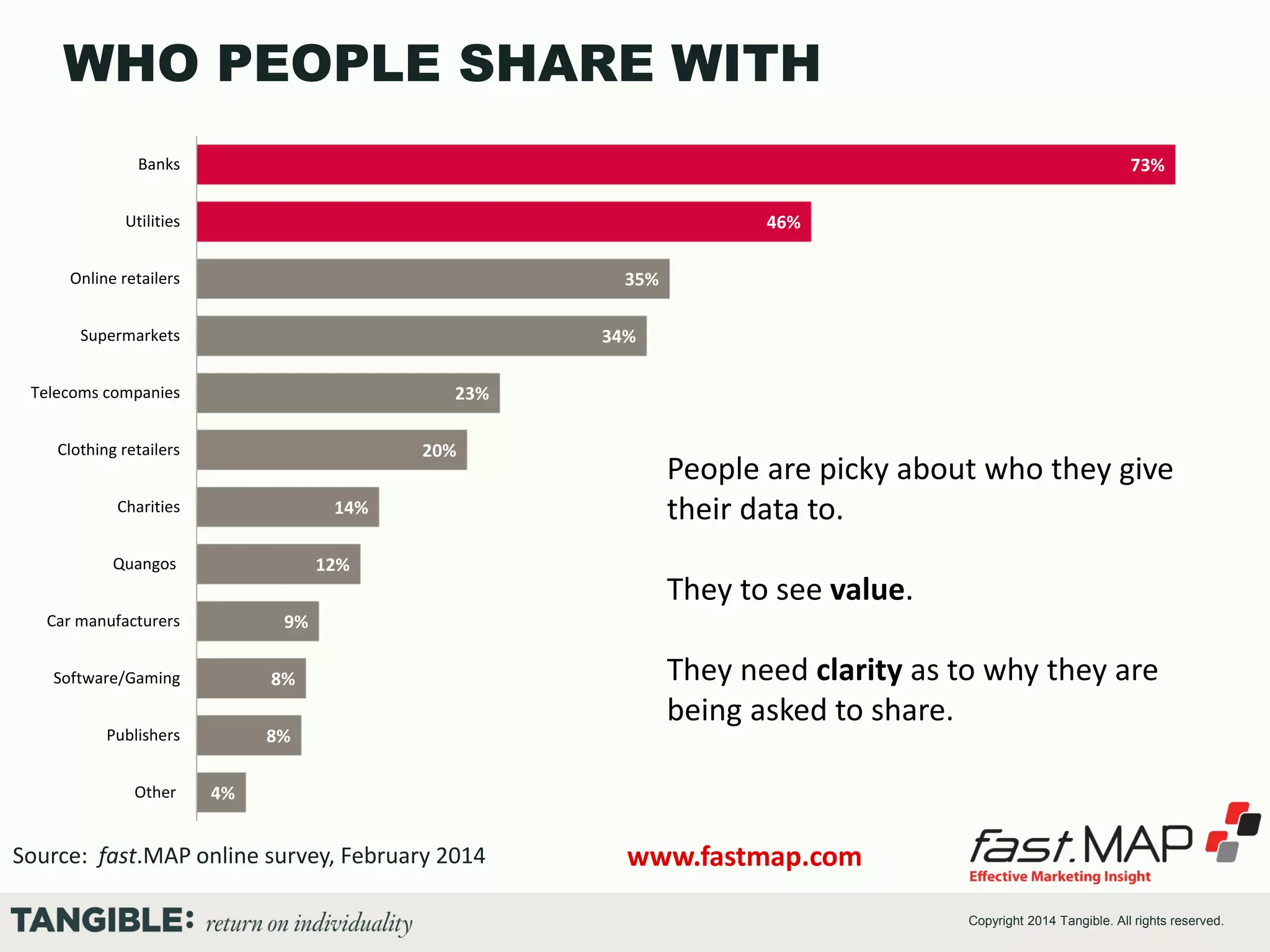 WHO PEOPLE SHARE WITH
Banks

73%

Utilities

46%

Online retailers

35%

Supermarkets

34%

Telecoms companies

23%

Clothing retailers

20%

Charities

14%

Quangos

12%

Car manufacturers

They to see value.

9%

Software/Gaming

8%

Publishers

8%

Other

People are picky about who they give
their data to.

They need clarity as to why they are
being asked to share.

4%

Source: fast.MAP online survey, February 2014

www.fastmap.com
Copyright 2014 Tangible. All rights reserved.

 