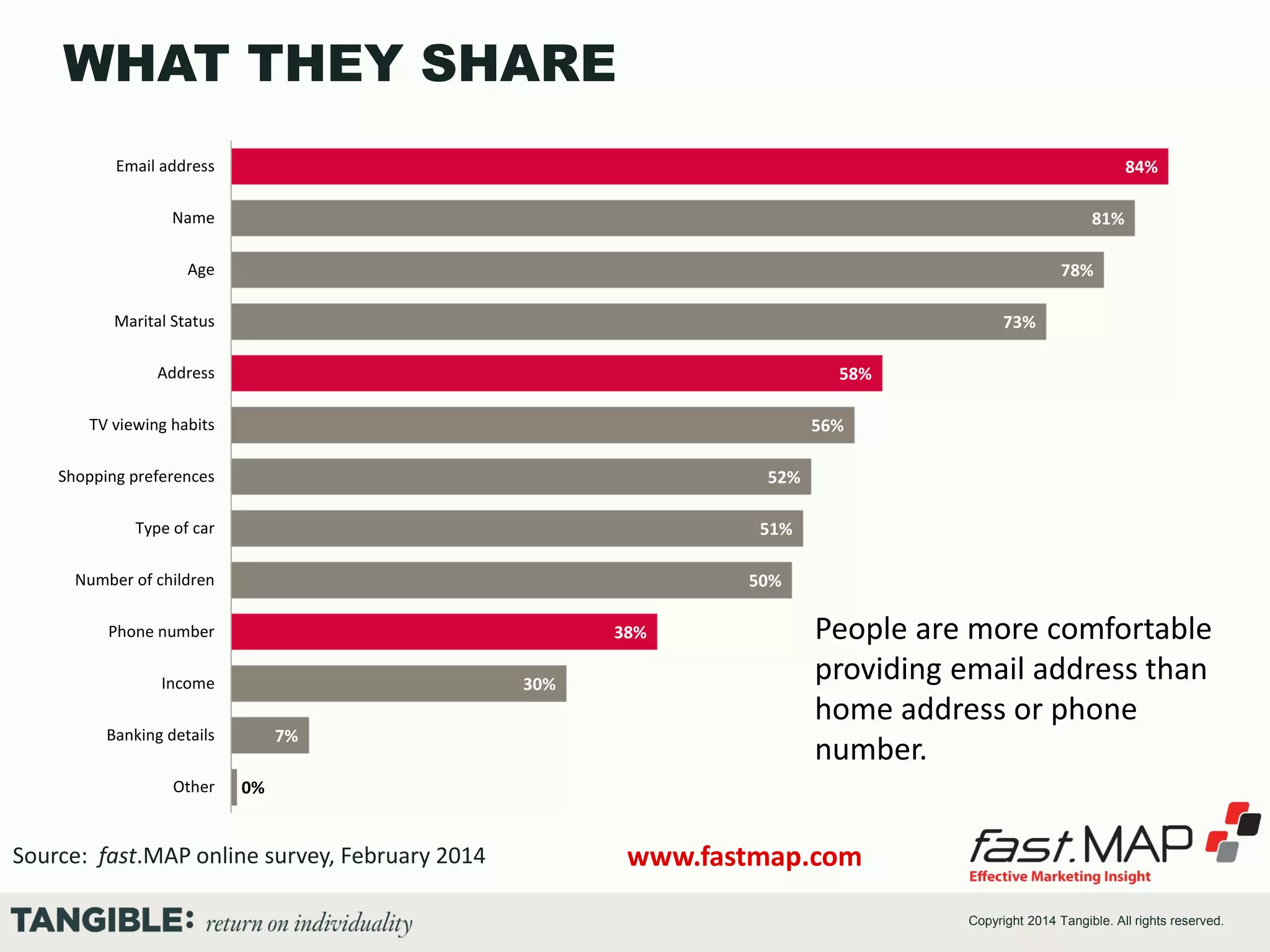 WHAT THEY SHARE
Email address

84%

Name

81%

Age

78%

Marital Status

73%

Address

58%

TV viewing habits

56%

Shopping preferences

52%

Type of car

51%

Number of children

50%

Phone number

38%

Income

30%

Banking details
Other

7%

People are more comfortable
providing email address than
home address or phone
number.

0%

Source: fast.MAP online survey, February 2014

www.fastmap.com
Copyright 2014 Tangible. All rights reserved.

 