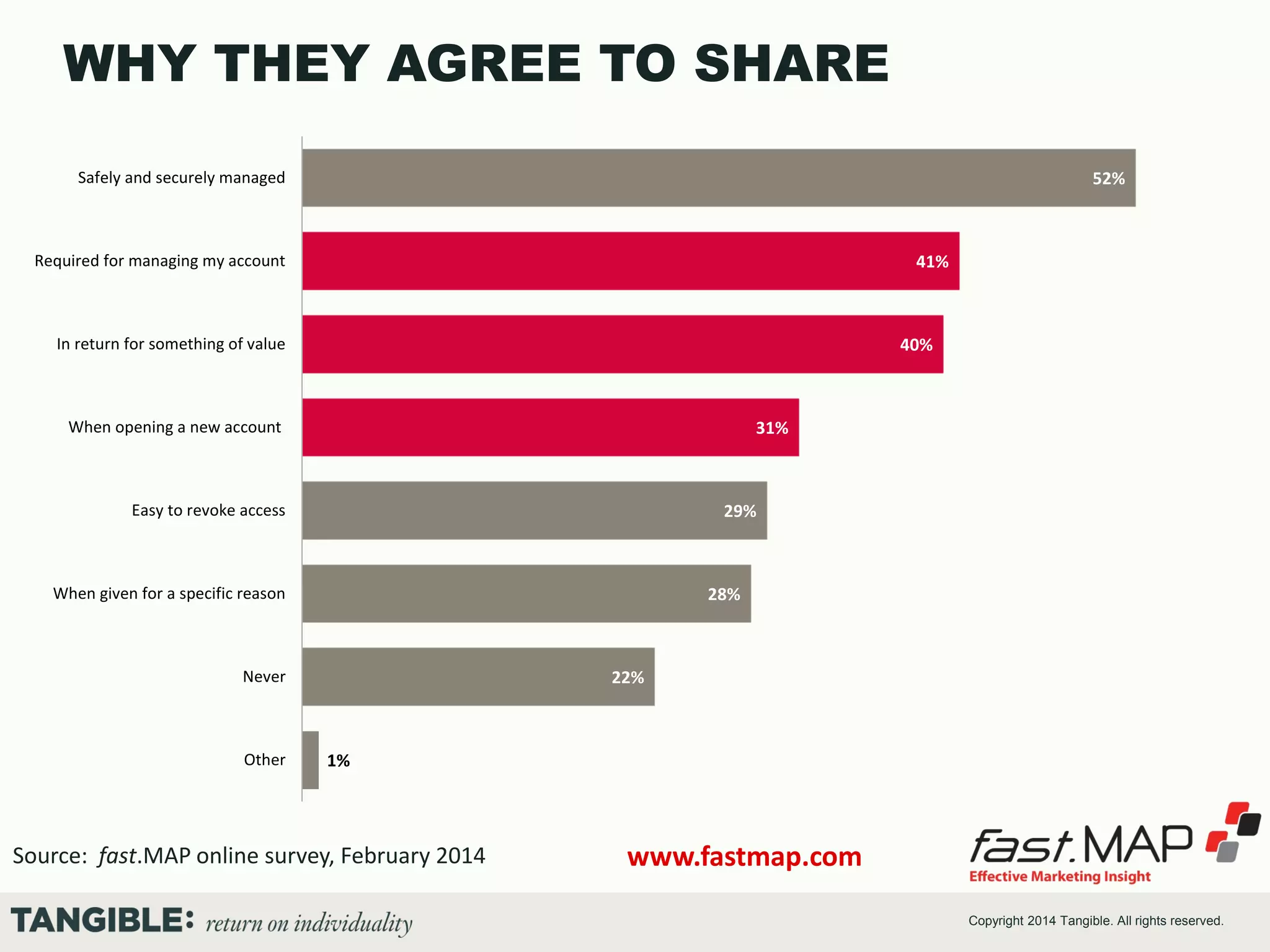 WHY THEY AGREE TO SHARE
Safely and securely managed

52%

Required for managing my account

41%

In return for something of value

40%

When opening a new account

31%

Easy to revoke access

29%

When given for a specific reason

28%

Never

Other

22%

1%

Source: fast.MAP online survey, February 2014

www.fastmap.com
Copyright 2014 Tangible. All rights reserved.

 