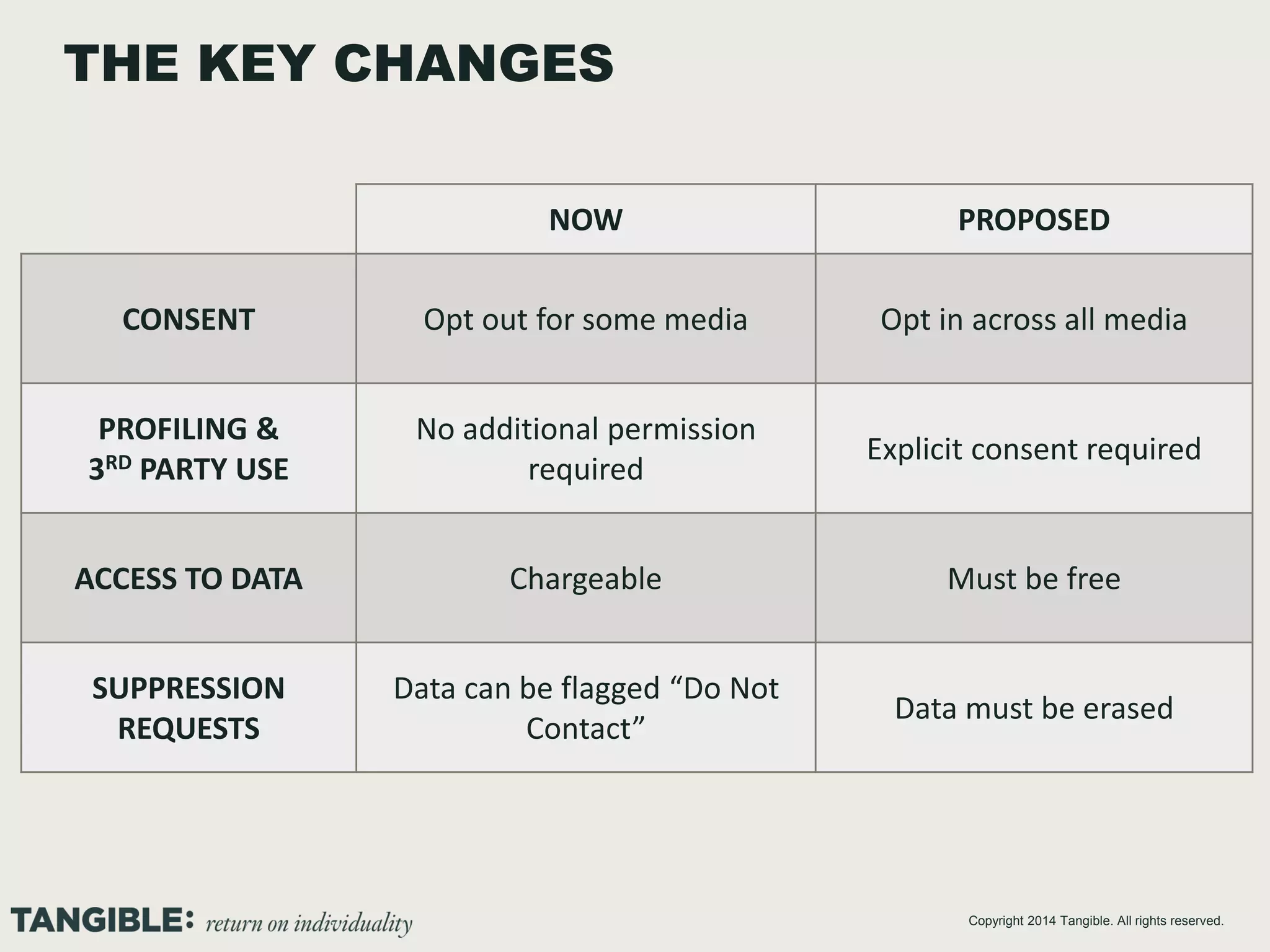 THE KEY CHANGES
NOW

PROPOSED

CONSENT

Opt out for some media

Opt in across all media

PROFILING &
3RD PARTY USE

No additional permission
required

Explicit consent required

ACCESS TO DATA

Chargeable

Must be free

SUPPRESSION
REQUESTS

Data can be flagged “Do Not
Contact”

Data must be erased

Copyright 2014 Tangible. All rights reserved.

 