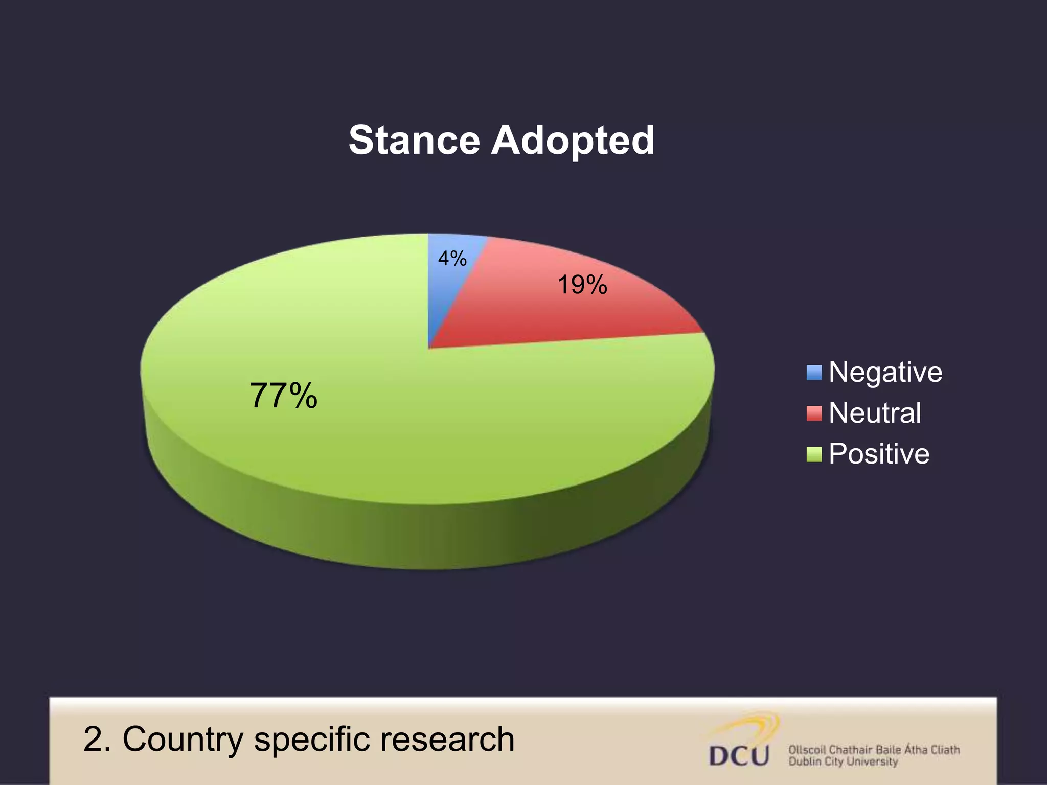 4%
19%
77%
Stance Adopted
Negative
Neutral
Positive
2. Country specific research
 
