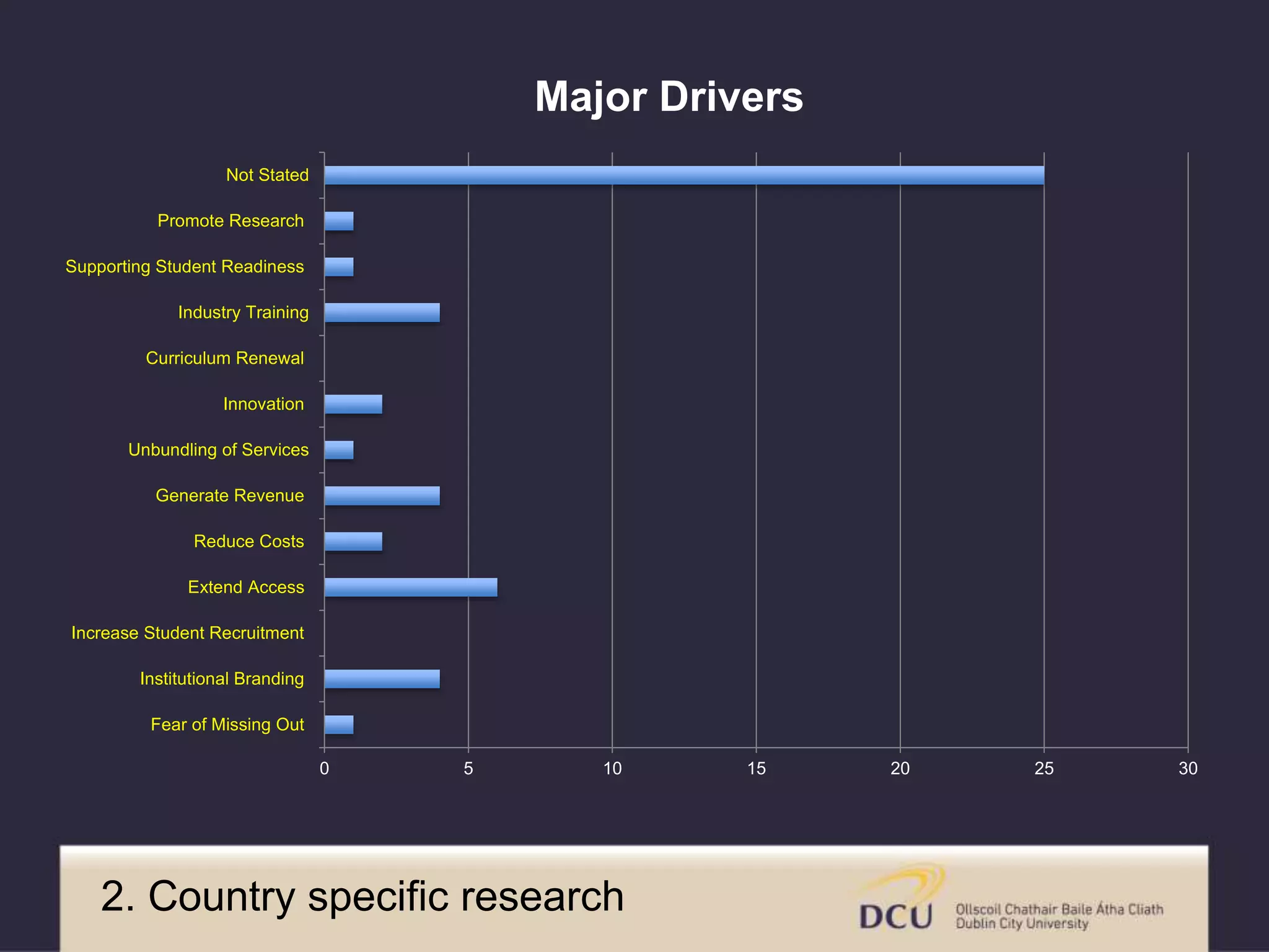 0 5 10 15 20 25 30
Fear of Missing Out
Institutional Branding
Increase Student Recruitment
Extend Access
Reduce Costs
Generate Revenue
Unbundling of Services
Innovation
Curriculum Renewal
Industry Training
Supporting Student Readiness
Promote Research
Not Stated
Major Drivers
2. Country specific research
 
